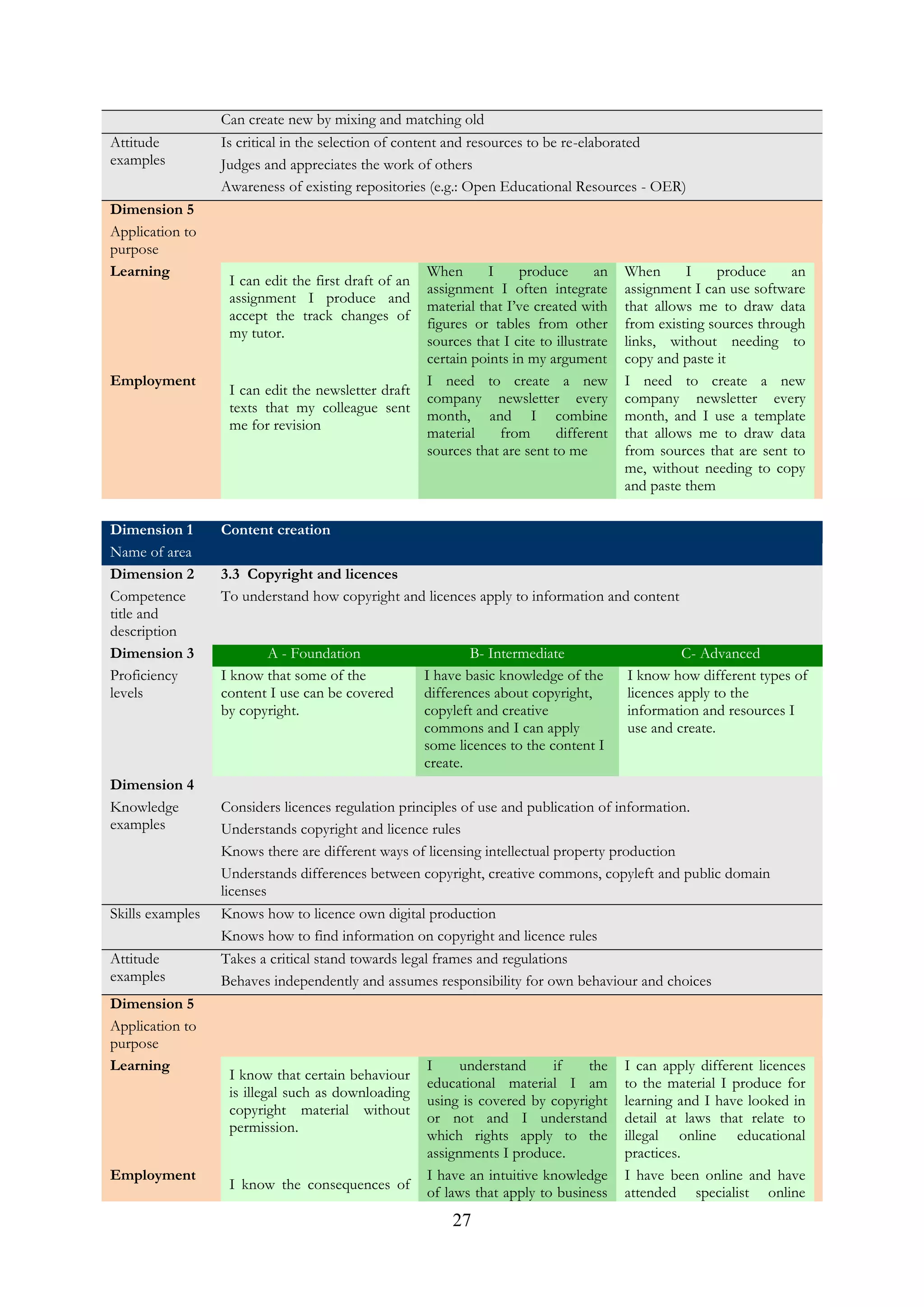 27
Can create new by mixing and matching old
Attitude
examples
Is critical in the selection of content and resources to be re-elaborated
Judges and appreciates the work of others
Awareness of existing repositories (e.g.: Open Educational Resources - OER)
Dimension 5
Application to
purpose
Learning
I can edit the first draft of an
assignment I produce and
accept the track changes of
my tutor.
When I produce an
assignment I often integrate
material that I’ve created with
figures or tables from other
sources that I cite to illustrate
certain points in my argument
When I produce an
assignment I can use software
that allows me to draw data
from existing sources through
links, without needing to
copy and paste it
Employment
I can edit the newsletter draft
texts that my colleague sent
me for revision
I need to create a new
company newsletter every
month, and I combine
material from different
sources that are sent to me
I need to create a new
company newsletter every
month, and I use a template
that allows me to draw data
from sources that are sent to
me, without needing to copy
and paste them
Dimension 1
Name of area
Content creation
Dimension 2
Competence
title and
description
3.3 Copyright and licences
To understand how copyright and licences apply to information and content
Dimension 3
Proficiency
levels
A - Foundation B- Intermediate C- Advanced
I know that some of the
content I use can be covered
by copyright.
I have basic knowledge of the
differences about copyright,
copyleft and creative
commons and I can apply
some licences to the content I
create.
I know how different types of
licences apply to the
information and resources I
use and create.
Dimension 4
Knowledge
examples
Considers licences regulation principles of use and publication of information.
Understands copyright and licence rules
Knows there are different ways of licensing intellectual property production
Understands differences between copyright, creative commons, copyleft and public domain
licenses
Skills examples Knows how to licence own digital production
Knows how to find information on copyright and licence rules
Attitude
examples
Takes a critical stand towards legal frames and regulations
Behaves independently and assumes responsibility for own behaviour and choices
Dimension 5
Application to
purpose
Learning
I know that certain behaviour
is illegal such as downloading
copyright material without
permission.
I understand if the
educational material I am
using is covered by copyright
or not and I understand
which rights apply to the
assignments I produce.
I can apply different licences
to the material I produce for
learning and I have looked in
detail at laws that relate to
illegal online educational
practices.
Employment
I know the consequences of
I have an intuitive knowledge
of laws that apply to business
I have been online and have
attended specialist online
 
