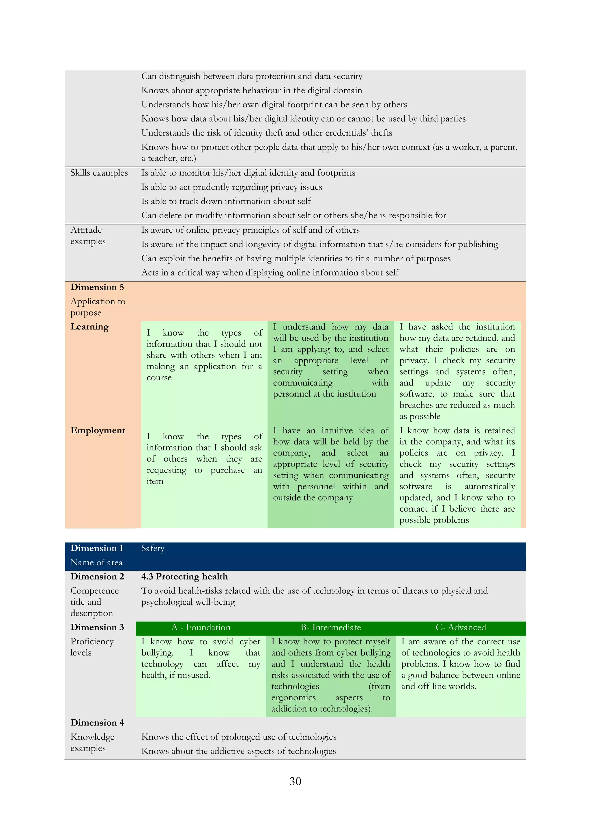 30
Can distinguish between data protection and data security
Knows about appropriate behaviour in the digital domain
Understands how his/her own digital footprint can be seen by others
Knows how data about his/her digital identity can or cannot be used by third parties
Understands the risk of identity theft and other credentials’ thefts
Knows how to protect other people data that apply to his/her own context (as a worker, a parent,
a teacher, etc.)
Skills examples Is able to monitor his/her digital identity and footprints
Is able to act prudently regarding privacy issues
Is able to track down information about self
Can delete or modify information about self or others she/he is responsible for
Attitude
examples
Is aware of online privacy principles of self and of others
Is aware of the impact and longevity of digital information that s/he considers for publishing
Can exploit the benefits of having multiple identities to fit a number of purposes
Acts in a critical way when displaying online information about self
Dimension 5
Application to
purpose
Learning
I know the types of
information that I should not
share with others when I am
making an application for a
course
I understand how my data
will be used by the institution
I am applying to, and select
an appropriate level of
security setting when
communicating with
personnel at the institution
I have asked the institution
how my data are retained, and
what their policies are on
privacy. I check my security
settings and systems often,
and update my security
software, to make sure that
breaches are reduced as much
as possible
Employment
I know the types of
information that I should ask
of others when they are
requesting to purchase an
item
I have an intuitive idea of
how data will be held by the
company, and select an
appropriate level of security
setting when communicating
with personnel within and
outside the company
I know how data is retained
in the company, and what its
policies are on privacy. I
check my security settings
and systems often, security
software is automatically
updated, and I know who to
contact if I believe there are
possible problems
Dimension 1
Name of area
Safety
Dimension 2
Competence
title and
description
4.3 Protecting health
To avoid health-risks related with the use of technology in terms of threats to physical and
psychological well-being
Dimension 3
Proficiency
levels
A - Foundation B- Intermediate C- Advanced
I know how to avoid cyber
bullying. I know that
technology can affect my
health, if misused.
I know how to protect myself
and others from cyber bullying
and I understand the health
risks associated with the use of
technologies (from
ergonomics aspects to
addiction to technologies).
I am aware of the correct use
of technologies to avoid health
problems. I know how to find
a good balance between online
and off-line worlds.
Dimension 4
Knowledge
examples
Knows the effect of prolonged use of technologies
Knows about the addictive aspects of technologies
 