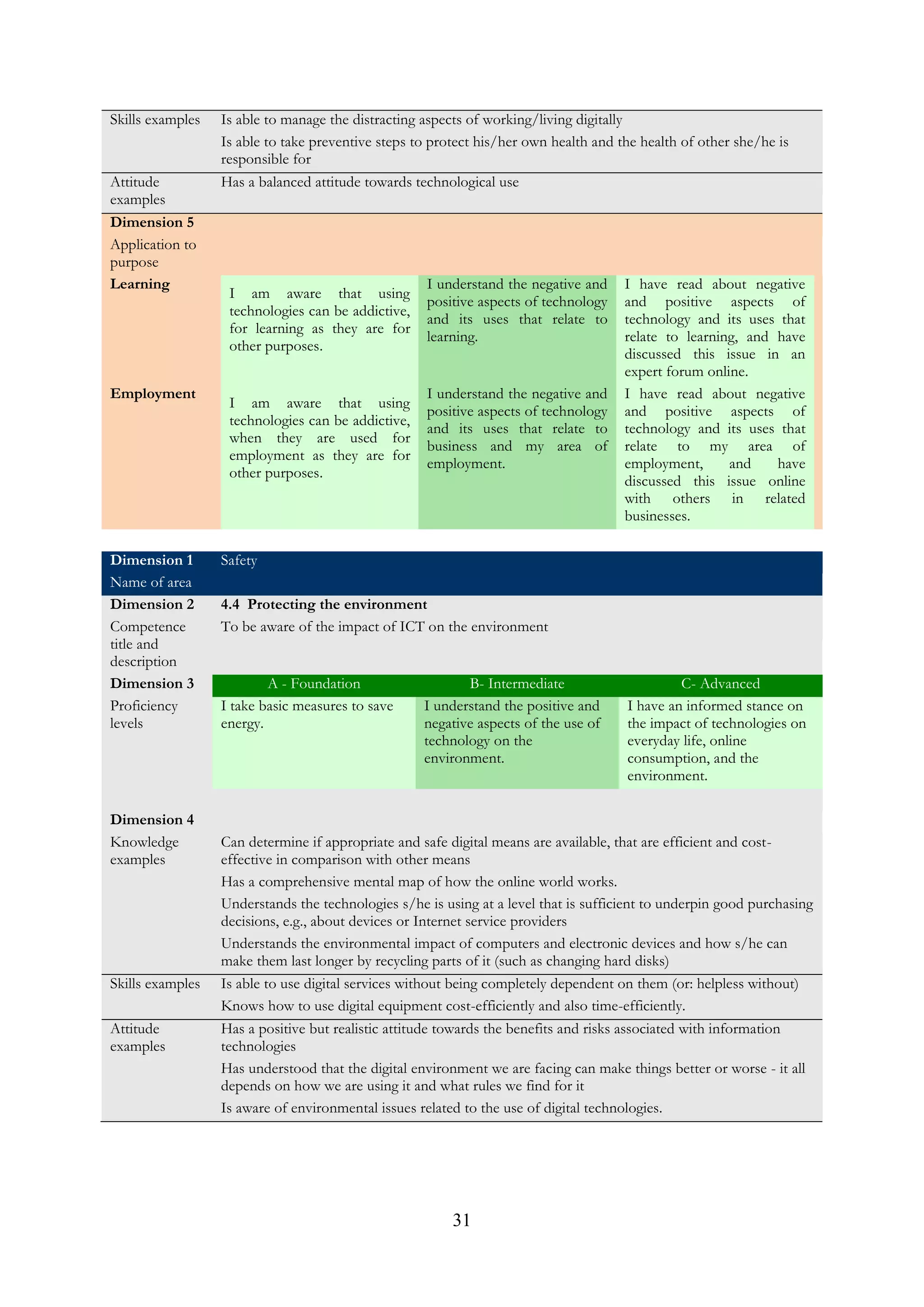 31
Skills examples Is able to manage the distracting aspects of working/living digitally
Is able to take preventive steps to protect his/her own health and the health of other she/he is
responsible for
Attitude
examples
Has a balanced attitude towards technological use
Dimension 5
Application to
purpose
Learning
I am aware that using
technologies can be addictive,
for learning as they are for
other purposes.
I understand the negative and
positive aspects of technology
and its uses that relate to
learning.
I have read about negative
and positive aspects of
technology and its uses that
relate to learning, and have
discussed this issue in an
expert forum online.
Employment
I am aware that using
technologies can be addictive,
when they are used for
employment as they are for
other purposes.
I understand the negative and
positive aspects of technology
and its uses that relate to
business and my area of
employment.
I have read about negative
and positive aspects of
technology and its uses that
relate to my area of
employment, and have
discussed this issue online
with others in related
businesses.
Dimension 1
Name of area
Safety
Dimension 2
Competence
title and
description
4.4 Protecting the environment
To be aware of the impact of ICT on the environment
Dimension 3
Proficiency
levels
A - Foundation B- Intermediate C- Advanced
I take basic measures to save
energy.
I understand the positive and
negative aspects of the use of
technology on the
environment.
I have an informed stance on
the impact of technologies on
everyday life, online
consumption, and the
environment.
Dimension 4
Knowledge
examples
Can determine if appropriate and safe digital means are available, that are efficient and cost-
effective in comparison with other means
Has a comprehensive mental map of how the online world works.
Understands the technologies s/he is using at a level that is sufficient to underpin good purchasing
decisions, e.g., about devices or Internet service providers
Understands the environmental impact of computers and electronic devices and how s/he can
make them last longer by recycling parts of it (such as changing hard disks)
Skills examples Is able to use digital services without being completely dependent on them (or: helpless without)
Knows how to use digital equipment cost-efficiently and also time-efficiently.
Attitude
examples
Has a positive but realistic attitude towards the benefits and risks associated with information
technologies
Has understood that the digital environment we are facing can make things better or worse - it all
depends on how we are using it and what rules we find for it
Is aware of environmental issues related to the use of digital technologies.
 
