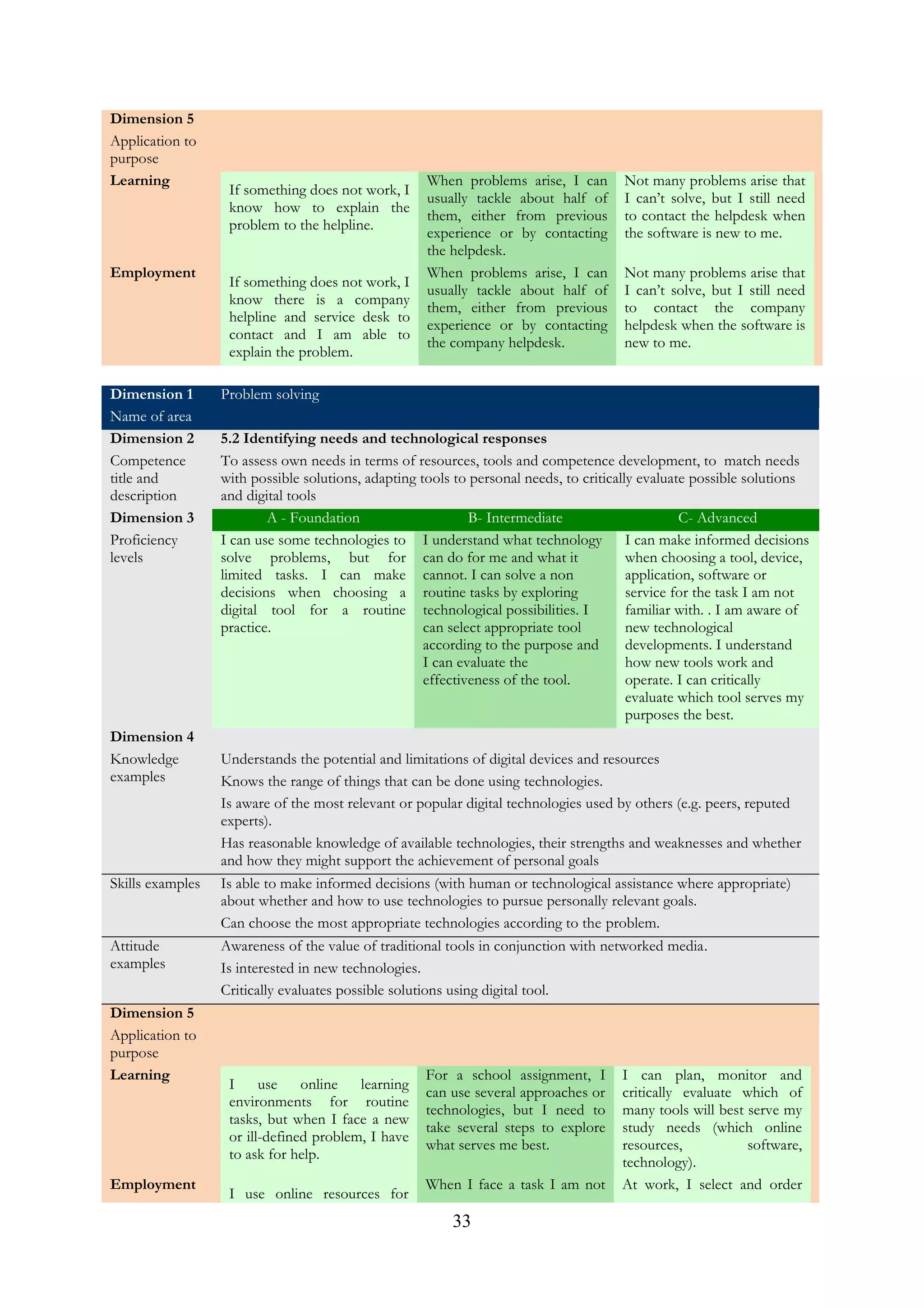 33
Dimension 5
Application to
purpose
Learning
If something does not work, I
know how to explain the
problem to the helpline.
When problems arise, I can
usually tackle about half of
them, either from previous
experience or by contacting
the helpdesk.
Not many problems arise that
I can’t solve, but I still need
to contact the helpdesk when
the software is new to me.
Employment
If something does not work, I
know there is a company
helpline and service desk to
contact and I am able to
explain the problem.
When problems arise, I can
usually tackle about half of
them, either from previous
experience or by contacting
the company helpdesk.
Not many problems arise that
I can’t solve, but I still need
to contact the company
helpdesk when the software is
new to me.
Dimension 1
Name of area
Problem solving
Dimension 2
Competence
title and
description
5.2 Identifying needs and technological responses
To assess own needs in terms of resources, tools and competence development, to match needs
with possible solutions, adapting tools to personal needs, to critically evaluate possible solutions
and digital tools
Dimension 3
Proficiency
levels
A - Foundation B- Intermediate C- Advanced
I can use some technologies to
solve problems, but for
limited tasks. I can make
decisions when choosing a
digital tool for a routine
practice.
I understand what technology
can do for me and what it
cannot. I can solve a non
routine tasks by exploring
technological possibilities. I
can select appropriate tool
according to the purpose and
I can evaluate the
effectiveness of the tool.
I can make informed decisions
when choosing a tool, device,
application, software or
service for the task I am not
familiar with. . I am aware of
new technological
developments. I understand
how new tools work and
operate. I can critically
evaluate which tool serves my
purposes the best.
Dimension 4
Knowledge
examples
Understands the potential and limitations of digital devices and resources
Knows the range of things that can be done using technologies.
Is aware of the most relevant or popular digital technologies used by others (e.g. peers, reputed
experts).
Has reasonable knowledge of available technologies, their strengths and weaknesses and whether
and how they might support the achievement of personal goals
Skills examples Is able to make informed decisions (with human or technological assistance where appropriate)
about whether and how to use technologies to pursue personally relevant goals.
Can choose the most appropriate technologies according to the problem.
Attitude
examples
Awareness of the value of traditional tools in conjunction with networked media.
Is interested in new technologies.
Critically evaluates possible solutions using digital tool.
Dimension 5
Application to
purpose
Learning
I use online learning
environments for routine
tasks, but when I face a new
or ill-defined problem, I have
to ask for help.
For a school assignment, I
can use several approaches or
technologies, but I need to
take several steps to explore
what serves me best.
I can plan, monitor and
critically evaluate which of
many tools will best serve my
study needs (which online
resources, software,
technology).
Employment
I use online resources for
When I face a task I am not At work, I select and order
 