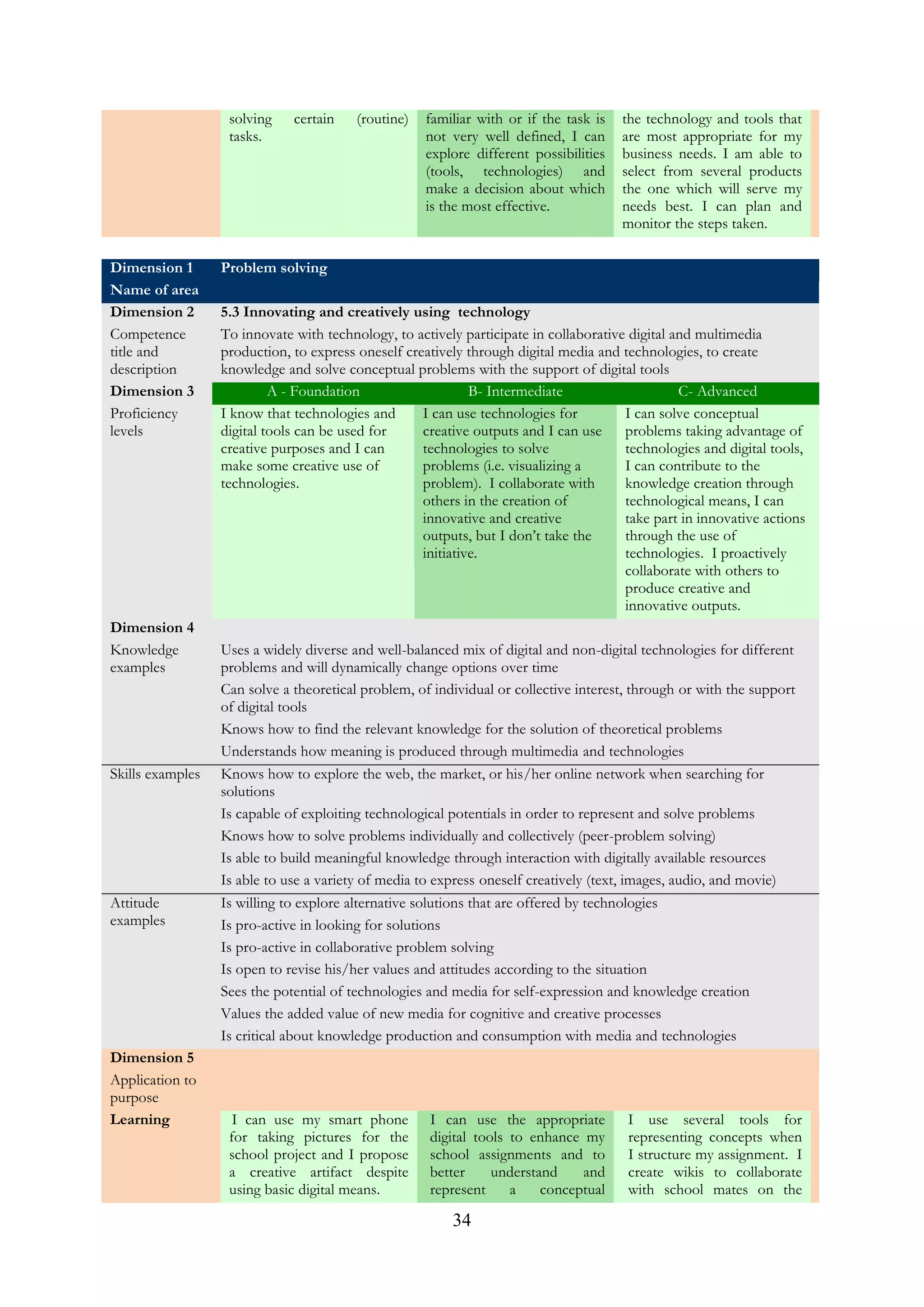 34
solving certain (routine)
tasks.
familiar with or if the task is
not very well defined, I can
explore different possibilities
(tools, technologies) and
make a decision about which
is the most effective.
the technology and tools that
are most appropriate for my
business needs. I am able to
select from several products
the one which will serve my
needs best. I can plan and
monitor the steps taken.
Dimension 1
Name of area
Problem solving
Dimension 2
Competence
title and
description
5.3 Innovating and creatively using technology
To innovate with technology, to actively participate in collaborative digital and multimedia
production, to express oneself creatively through digital media and technologies, to create
knowledge and solve conceptual problems with the support of digital tools
Dimension 3
Proficiency
levels
A - Foundation B- Intermediate C- Advanced
I know that technologies and
digital tools can be used for
creative purposes and I can
make some creative use of
technologies.
I can use technologies for
creative outputs and I can use
technologies to solve
problems (i.e. visualizing a
problem). I collaborate with
others in the creation of
innovative and creative
outputs, but I don’t take the
initiative.
I can solve conceptual
problems taking advantage of
technologies and digital tools,
I can contribute to the
knowledge creation through
technological means, I can
take part in innovative actions
through the use of
technologies. I proactively
collaborate with others to
produce creative and
innovative outputs.
Dimension 4
Knowledge
examples
Uses a widely diverse and well-balanced mix of digital and non-digital technologies for different
problems and will dynamically change options over time
Can solve a theoretical problem, of individual or collective interest, through or with the support
of digital tools
Knows how to find the relevant knowledge for the solution of theoretical problems
Understands how meaning is produced through multimedia and technologies
Skills examples Knows how to explore the web, the market, or his/her online network when searching for
solutions
Is capable of exploiting technological potentials in order to represent and solve problems
Knows how to solve problems individually and collectively (peer-problem solving)
Is able to build meaningful knowledge through interaction with digitally available resources
Is able to use a variety of media to express oneself creatively (text, images, audio, and movie)
Attitude
examples
Is willing to explore alternative solutions that are offered by technologies
Is pro-active in looking for solutions
Is pro-active in collaborative problem solving
Is open to revise his/her values and attitudes according to the situation
Sees the potential of technologies and media for self-expression and knowledge creation
Values the added value of new media for cognitive and creative processes
Is critical about knowledge production and consumption with media and technologies
Dimension 5
Application to
purpose
Learning I can use my smart phone
for taking pictures for the
school project and I propose
a creative artifact despite
using basic digital means.
I can use the appropriate
digital tools to enhance my
school assignments and to
better understand and
represent a conceptual
I use several tools for
representing concepts when
I structure my assignment. I
create wikis to collaborate
with school mates on the
 
