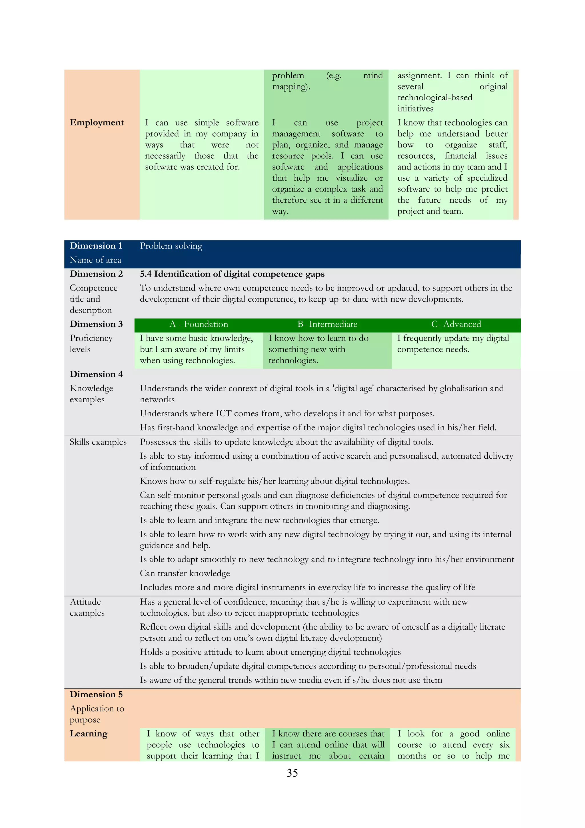 35
problem (e.g. mind
mapping).
assignment. I can think of
several original
technological-based
initiatives
Employment I can use simple software
provided in my company in
ways that were not
necessarily those that the
software was created for.
I can use project
management software to
plan, organize, and manage
resource pools. I can use
software and applications
that help me visualize or
organize a complex task and
therefore see it in a different
way.
I know that technologies can
help me understand better
how to organize staff,
resources, financial issues
and actions in my team and I
use a variety of specialized
software to help me predict
the future needs of my
project and team.
Dimension 1
Name of area
Problem solving
Dimension 2
Competence
title and
description
5.4 Identification of digital competence gaps
To understand where own competence needs to be improved or updated, to support others in the
development of their digital competence, to keep up-to-date with new developments.
Dimension 3
Proficiency
levels
A - Foundation B- Intermediate C- Advanced
I have some basic knowledge,
but I am aware of my limits
when using technologies.
I know how to learn to do
something new with
technologies.
I frequently update my digital
competence needs.
Dimension 4
Knowledge
examples
Understands the wider context of digital tools in a 'digital age' characterised by globalisation and
networks
Understands where ICT comes from, who develops it and for what purposes.
Has first-hand knowledge and expertise of the major digital technologies used in his/her field.
Skills examples Possesses the skills to update knowledge about the availability of digital tools.
Is able to stay informed using a combination of active search and personalised, automated delivery
of information
Knows how to self-regulate his/her learning about digital technologies.
Can self-monitor personal goals and can diagnose deficiencies of digital competence required for
reaching these goals. Can support others in monitoring and diagnosing.
Is able to learn and integrate the new technologies that emerge.
Is able to learn how to work with any new digital technology by trying it out, and using its internal
guidance and help.
Is able to adapt smoothly to new technology and to integrate technology into his/her environment
Can transfer knowledge
Includes more and more digital instruments in everyday life to increase the quality of life
Attitude
examples
Has a general level of confidence, meaning that s/he is willing to experiment with new
technologies, but also to reject inappropriate technologies
Reflect own digital skills and development (the ability to be aware of oneself as a digitally literate
person and to reflect on one’s own digital literacy development)
Holds a positive attitude to learn about emerging digital technologies
Is able to broaden/update digital competences according to personal/professional needs
Is aware of the general trends within new media even if s/he does not use them
Dimension 5
Application to
purpose
Learning I know of ways that other
people use technologies to
support their learning that I
I know there are courses that
I can attend online that will
instruct me about certain
I look for a good online
course to attend every six
months or so to help me
 