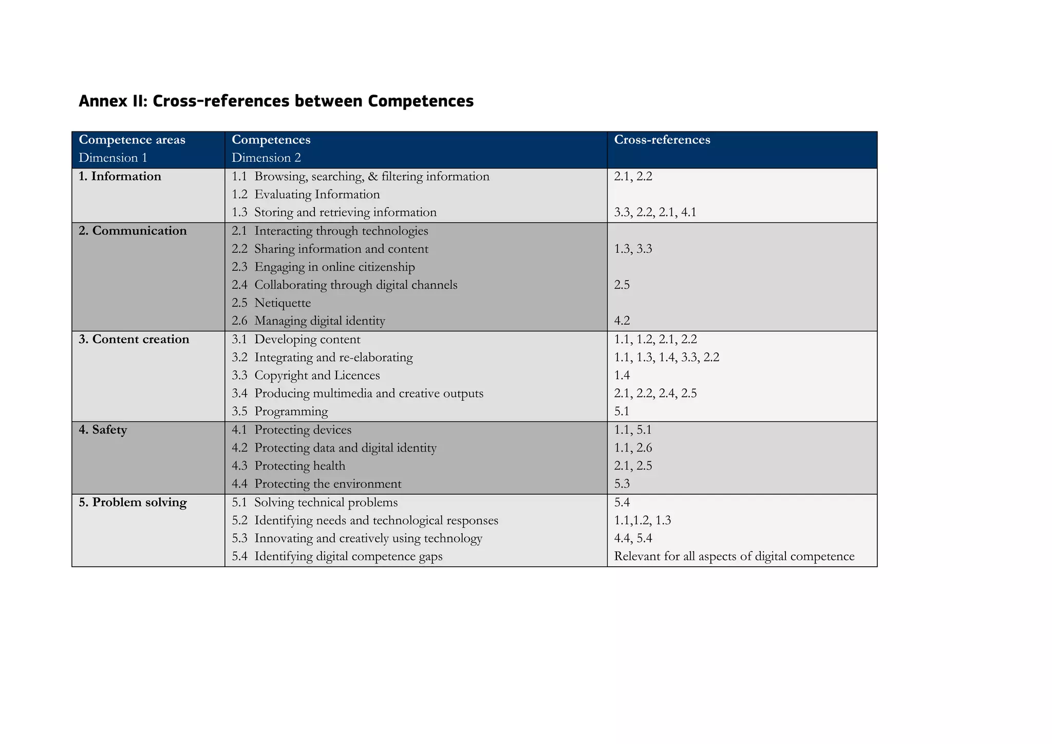 Annex II: Cross-references between Competences
Competence areas
Dimension 1
Competences
Dimension 2
Cross-references
1. Information 1.1 Browsing, searching, & filtering information
1.2 Evaluating Information
1.3 Storing and retrieving information
2.1, 2.2
3.3, 2.2, 2.1, 4.1
2. Communication 2.1 Interacting through technologies
2.2 Sharing information and content
2.3 Engaging in online citizenship
2.4 Collaborating through digital channels
2.5 Netiquette
2.6 Managing digital identity
1.3, 3.3
2.5
4.2
3. Content creation 3.1 Developing content
3.2 Integrating and re-elaborating
3.3 Copyright and Licences
3.4 Producing multimedia and creative outputs
3.5 Programming
1.1, 1.2, 2.1, 2.2
1.1, 1.3, 1.4, 3.3, 2.2
1.4
2.1, 2.2, 2.4, 2.5
5.1
4. Safety 4.1 Protecting devices
4.2 Protecting data and digital identity
4.3 Protecting health
4.4 Protecting the environment
1.1, 5.1
1.1, 2.6
2.1, 2.5
5.3
5. Problem solving 5.1 Solving technical problems
5.2 Identifying needs and technological responses
5.3 Innovating and creatively using technology
5.4 Identifying digital competence gaps
5.4
1.1,1.2, 1.3
4.4, 5.4
Relevant for all aspects of digital competence
 