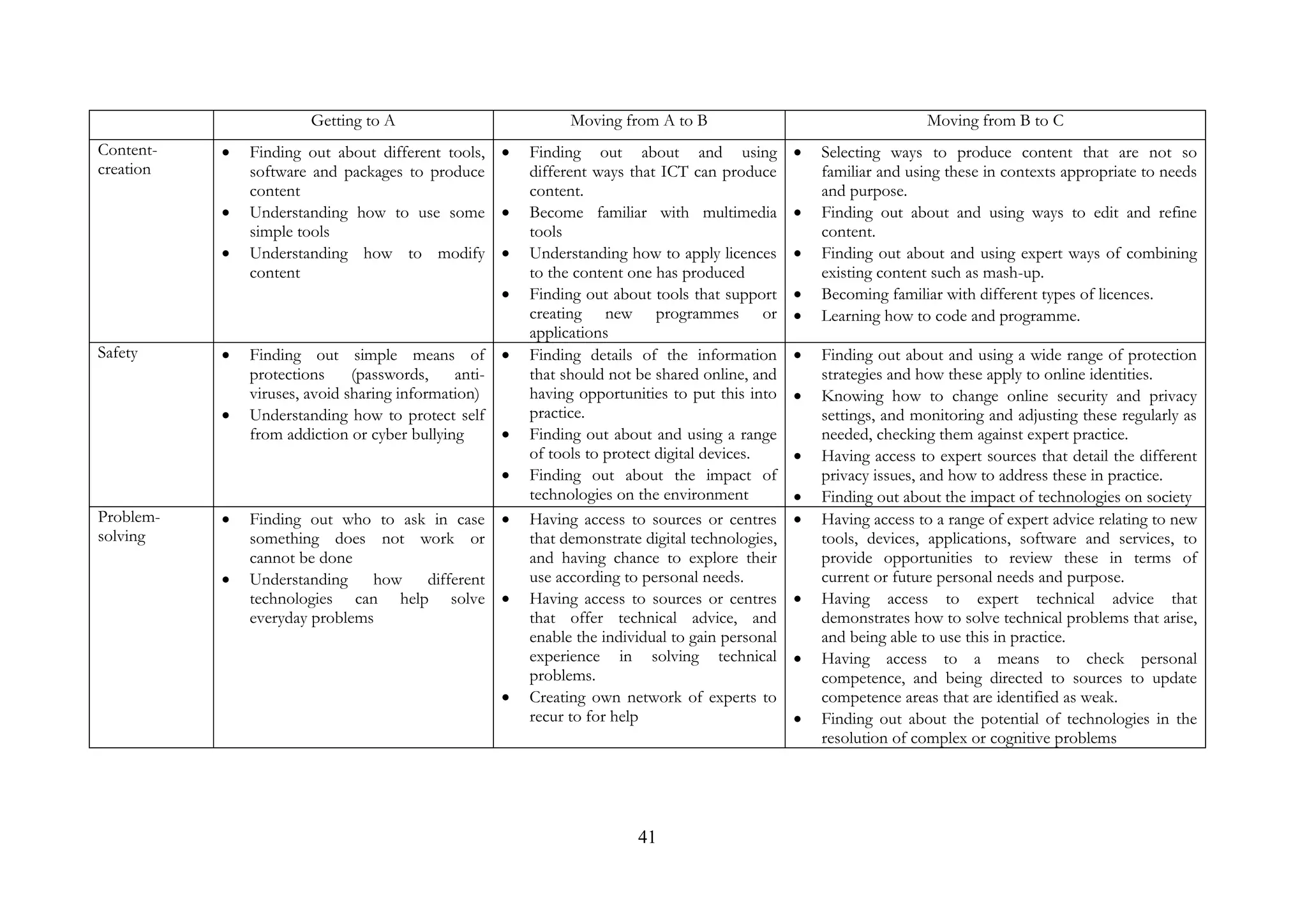 41
Getting to A Moving from A to B Moving from B to C
Content-
creation
 Finding out about different tools,
software and packages to produce
content
 Understanding how to use some
simple tools
 Understanding how to modify
content
 Finding out about and using
different ways that ICT can produce
content.
 Become familiar with multimedia
tools
 Understanding how to apply licences
to the content one has produced
 Finding out about tools that support
creating new programmes or
applications
 Selecting ways to produce content that are not so
familiar and using these in contexts appropriate to needs
and purpose.
 Finding out about and using ways to edit and refine
content.
 Finding out about and using expert ways of combining
existing content such as mash-up.
 Becoming familiar with different types of licences.
 Learning how to code and programme.
Safety  Finding out simple means of
protections (passwords, anti-
viruses, avoid sharing information)
 Understanding how to protect self
from addiction or cyber bullying
 Finding details of the information
that should not be shared online, and
having opportunities to put this into
practice.
 Finding out about and using a range
of tools to protect digital devices.
 Finding out about the impact of
technologies on the environment
 Finding out about and using a wide range of protection
strategies and how these apply to online identities.
 Knowing how to change online security and privacy
settings, and monitoring and adjusting these regularly as
needed, checking them against expert practice.
 Having access to expert sources that detail the different
privacy issues, and how to address these in practice.
 Finding out about the impact of technologies on society
Problem-
solving
 Finding out who to ask in case
something does not work or
cannot be done
 Understanding how different
technologies can help solve
everyday problems
 Having access to sources or centres
that demonstrate digital technologies,
and having chance to explore their
use according to personal needs.
 Having access to sources or centres
that offer technical advice, and
enable the individual to gain personal
experience in solving technical
problems.
 Creating own network of experts to
recur to for help
 Having access to a range of expert advice relating to new
tools, devices, applications, software and services, to
provide opportunities to review these in terms of
current or future personal needs and purpose.
 Having access to expert technical advice that
demonstrates how to solve technical problems that arise,
and being able to use this in practice.
 Having access to a means to check personal
competence, and being directed to sources to update
competence areas that are identified as weak.
 Finding out about the potential of technologies in the
resolution of complex or cognitive problems
 