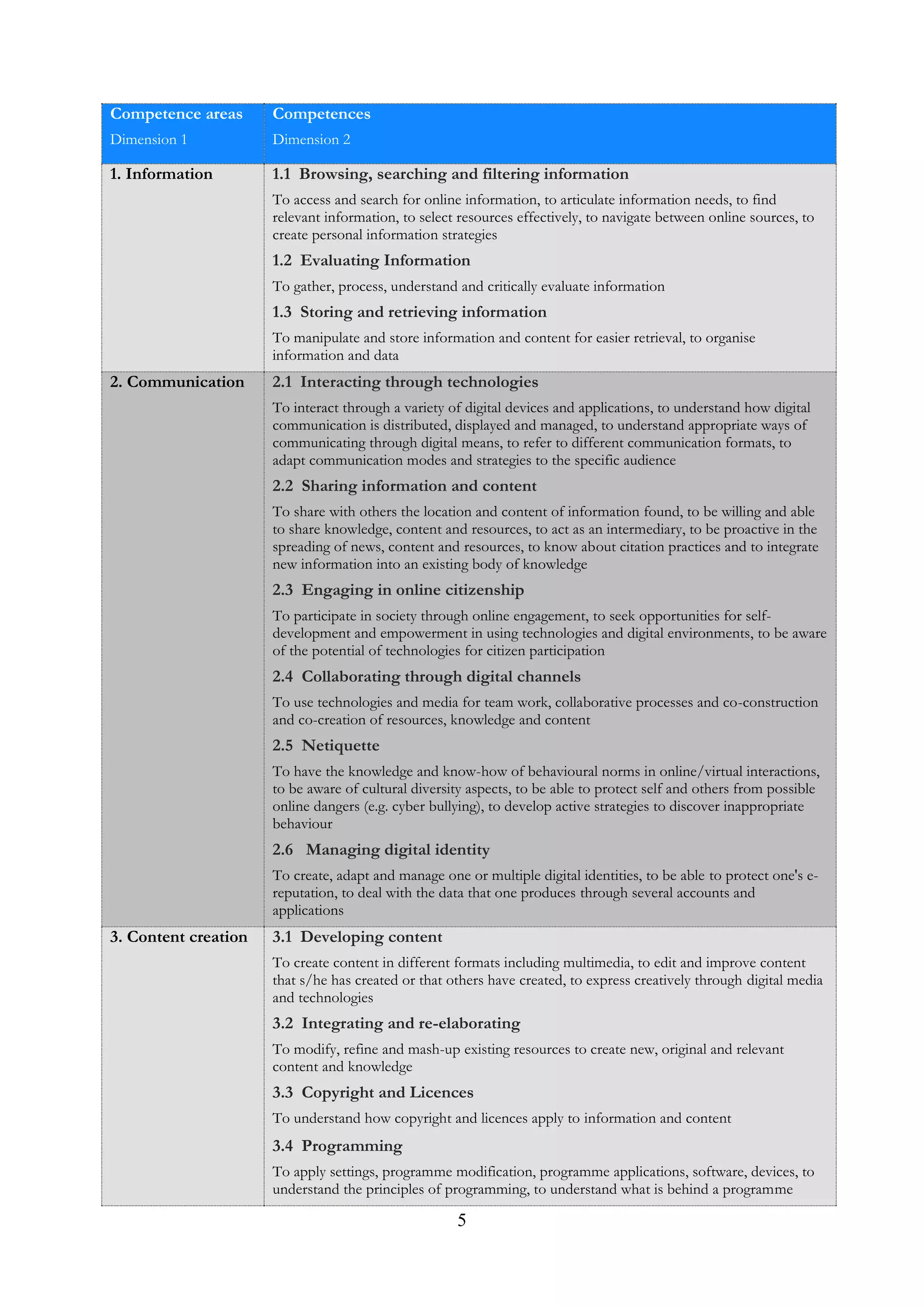 5
Competence areas
Dimension 1
Competences
Dimension 2
1. Information 1.1 Browsing, searching and filtering information
To access and search for online information, to articulate information needs, to find
relevant information, to select resources effectively, to navigate between online sources, to
create personal information strategies
1.2 Evaluating Information
To gather, process, understand and critically evaluate information
1.3 Storing and retrieving information
To manipulate and store information and content for easier retrieval, to organise
information and data
2. Communication 2.1 Interacting through technologies
To interact through a variety of digital devices and applications, to understand how digital
communication is distributed, displayed and managed, to understand appropriate ways of
communicating through digital means, to refer to different communication formats, to
adapt communication modes and strategies to the specific audience
2.2 Sharing information and content
To share with others the location and content of information found, to be willing and able
to share knowledge, content and resources, to act as an intermediary, to be proactive in the
spreading of news, content and resources, to know about citation practices and to integrate
new information into an existing body of knowledge
2.3 Engaging in online citizenship
To participate in society through online engagement, to seek opportunities for self-
development and empowerment in using technologies and digital environments, to be aware
of the potential of technologies for citizen participation
2.4 Collaborating through digital channels
To use technologies and media for team work, collaborative processes and co-construction
and co-creation of resources, knowledge and content
2.5 Netiquette
To have the knowledge and know-how of behavioural norms in online/virtual interactions,
to be aware of cultural diversity aspects, to be able to protect self and others from possible
online dangers (e.g. cyber bullying), to develop active strategies to discover inappropriate
behaviour
2.6 Managing digital identity
To create, adapt and manage one or multiple digital identities, to be able to protect one's e-
reputation, to deal with the data that one produces through several accounts and
applications
3. Content creation 3.1 Developing content
To create content in different formats including multimedia, to edit and improve content
that s/he has created or that others have created, to express creatively through digital media
and technologies
3.2 Integrating and re-elaborating
To modify, refine and mash-up existing resources to create new, original and relevant
content and knowledge
3.3 Copyright and Licences
To understand how copyright and licences apply to information and content
3.4 Programming
To apply settings, programme modification, programme applications, software, devices, to
understand the principles of programming, to understand what is behind a programme
 