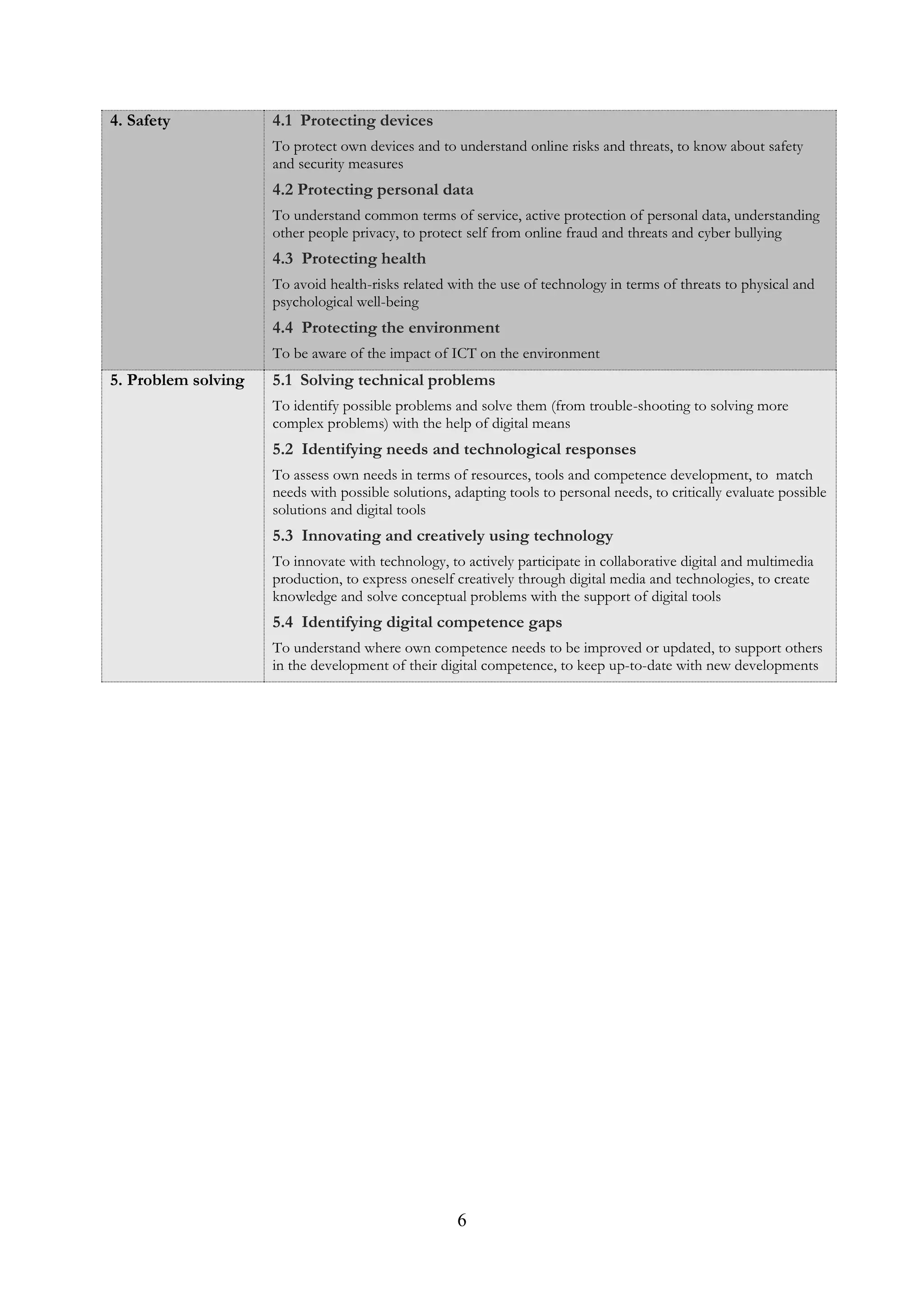 6
4. Safety 4.1 Protecting devices
To protect own devices and to understand online risks and threats, to know about safety
and security measures
4.2 Protecting personal data
To understand common terms of service, active protection of personal data, understanding
other people privacy, to protect self from online fraud and threats and cyber bullying
4.3 Protecting health
To avoid health-risks related with the use of technology in terms of threats to physical and
psychological well-being
4.4 Protecting the environment
To be aware of the impact of ICT on the environment
5. Problem solving 5.1 Solving technical problems
To identify possible problems and solve them (from trouble-shooting to solving more
complex problems) with the help of digital means
5.2 Identifying needs and technological responses
To assess own needs in terms of resources, tools and competence development, to match
needs with possible solutions, adapting tools to personal needs, to critically evaluate possible
solutions and digital tools
5.3 Innovating and creatively using technology
To innovate with technology, to actively participate in collaborative digital and multimedia
production, to express oneself creatively through digital media and technologies, to create
knowledge and solve conceptual problems with the support of digital tools
5.4 Identifying digital competence gaps
To understand where own competence needs to be improved or updated, to support others
in the development of their digital competence, to keep up-to-date with new developments
 