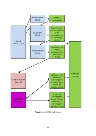 13
BRAINSTORMING
ROUND
List of 571
technologies
ONLINE
CONSULTATION
CLUSTERING
ROUND
Systematisation
and rationalisation
of the
technologies into
8 technology
clusters
The MATEL
roadmap
PRIORITISATION
ROUND
Identification of
the key
technologies for
educational
change
STATE OF THE ART
ANALYSIS
Validation of the
key MATEL
technologies in
the wider policy,
market and
practice context
ROADMAPPING
WORKSHOP
Actions and
strategies to
ensure effective
deployment of
technologies in
learning in Europe
Figure 1: Core MATEL study phases
 