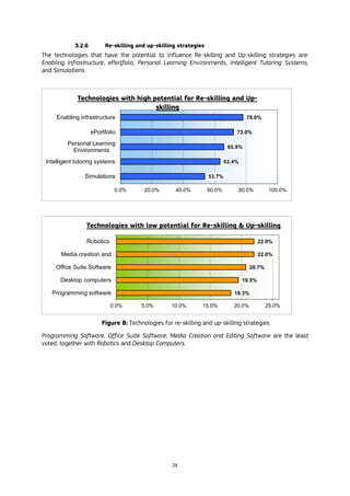 24
3.2.6 Re-skilling and up-skilling strategies
The technologies that have the potential to influence Re-skilling and Up-skilling strategies are:
Enabling Infrastructure, ePortfolio, Personal Learning Environments, Intelligent Tutoring Systems,
and Simulations.
Figure 8: Technologies for re-skilling and up-skilling strategies
Programming Software, Office Suite Software, Media Creation and Editing Software are the least
voted, together with Robotics and Desktop Computers.
53.7%
63.4%
65.9%
72.0%
78.0%
0.0% 20.0% 40.0% 60.0% 80.0% 100.0%
Simulations
Intelligent tutoring systems
Personal Learning
Environments
ePortfolio
Enabling infrastructure
Technologies with high potential for Re-skilling and Up-
skilling
18.3%
19.5%
20.7%
22.0%
22.0%
0.0% 5.0% 10.0% 15.0% 20.0% 25.0%
Programming software
Desktop computers
Office Suite Software
Media creation and…
Robotics
Technologies with low potential for Re-skilling & Up-skilling
 