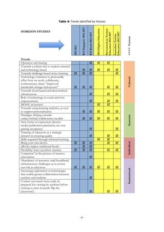 41
Table 4: Trends identified by Horizon
HORIZON STUDIES
2012K12
K12Singapore2012-2017
K12Brazil2012-2017
2013HigherEducation
IberoamericanTertiary
Education2012-2017
AustralianTertiary
Education2012-2017
<<<<Factors
Trends
Openness and sharing   
Cultural
Towards a culture that is student-oriented
and technology-based     
Towards challenge-based active learning    
Technology continues to profoundly
affect how we work, collaborate,
communicate, share: "improved
bandwidth changes behaviours"     
Towards cloud-based and decentralised
infrastructure   
Role of technology in social and civic
empowerment   
MOOC ecosystem  
Systemic
Towards using learning analytics, as tool
to support personalisation     
Paradigm shifting towards
online/hybrid/collaborative models     
New forms of expression (diverse
media/publication platforms) are now
gaining acceptance  
Training of educators as a strategic
element in ensuring quality   
Skills acquired through informal learning  
Individual
Bring your own device     
eBooks replace traditional books  
Flexibility: learn anywhere anytime     
Computers' in the process of massive
reinvention 
Abundance of resources (and broadband
infrastructure) challenges us to review
our role as educators      
Institutional
Increasing exploration of technologies
that enable greater collaboration between
teachers and students 
Content can much more easily be
prepared for viewing by students before
coming to class (towards 'flip the
classroom')   
 