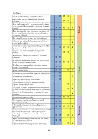 43
Challenges
Faculty/teacher training lagging far behind   
Cultural
Competition brought about by new forms of
education   
Most academics/teachers are not using technologies
for teaching and learning or for organising their own
research     
Many activities take place outside the classroom and
are not part of what is formally assessed. Blending
formal and informal  
Not enough learning involves real life challenges  
Influence and unintended consequences of rise of
commercial providers 
New forms of authoring and publishing, not matched
by scalable methods of assessment    
Systemic
Processes and practices in education generally
(inertia)  
Digitisation is not enough - textbooks need to be
reinvented  
Demand for personalised learning not supported by
current platforms or technologies     
Development of personalised assessment is more
complex than realised  
Digital Media Literacy    
Infrastructure gaps - need for improved infrastructure 
Infrastructure under funding  
Improving overall quality of education 
Role of tertiary educator is changing/research
required on tertiary education  
Innovation in tertiary education must be assessed on
the basis that technology is now a central component  
Pressures on all aspects of the system due to rising
numbers 
Curriculum needs reinvention   
Institutional
Disconnect between goals of assessment and
personalised learning  
Achieving flexible access to planned open access
opportunities     
Institutional structures as barriers to moving forward
in a constructive manner: "Putting 21st century
technology into 19th century schools is a major
challenge"    
Digital Media not being used as it could and should
be for formative assessment  
Efficient and effective integration of technology  
 