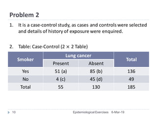 Problem	2
1. It	is	a	case-control	study,	as	cases	and	controls	were	selected	
and	details	of	history	of	exposure	were	enquired.
2. Table:	Case-Control	(2	✕ 2	Table)
6-Mar-19Epidemiological Exercises10
Smoker	
Lung	cancer	
Total
Present	 Absent	
Yes	 51	(a) 85	(b) 136
No 4	(c) 45	(d) 49
Total	 55 130 185
 