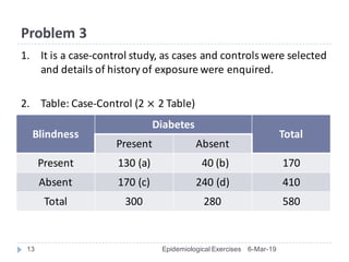 Problem	3
6-Mar-19Epidemiological Exercises13
1. It	is	a	case-control	study,	as	cases	and	controls	were	selected	
and	details	of	history	of	exposure	were	enquired.
2. Table:	Case-Control	(2	✕ 2	Table)
Blindness	
Diabetes	
Total	
Present	 Absent	
Present	 130	(a) 40	(b) 170
Absent	 170	(c) 240	(d) 410
Total	 300 280 580
 