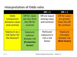 Interpretation	of	Odds	ratio
OR	=	1 OR	>	1
Odds	
comparison	
between	cases	
and	controls
OR	for	cases	
are	less	than	
the	OR	for	
controls
OR	are	equal	
among	cases	
and	controls
OR	for	cases	
are	greater	
than	the	OR	
for	controls
Exposure	as	a	
risk	factor	for	
the	disease?
Exposure	
reduces	
disease	risk	
(Protective
factor)
Particular	
exposure	is	
not	a	risk	
factor
Exposure	
increases	
disease	risk
(Risk	factor)
6-Mar-19Epidemiological Exercises5
 