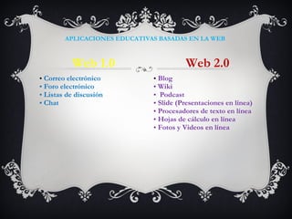 APLICACIONES EDUCATIVAS BASADAS EN LA WEB
Web 1.0 Web 2.0
• Correo electrónico
• Foro electrónico
• Listas de discusión
• Chat
• Blog
• Wiki
• Podcast
• Slide (Presentaciones en línea)
• Procesadores de texto en línea
• Hojas de cálculo en línea
• Fotos y Videos en línea
 