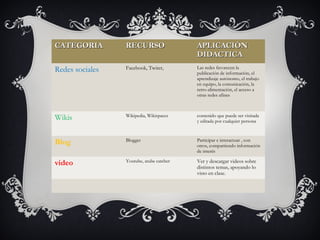 CATEGORIACATEGORIA RECURSORECURSO APLICACIÓNAPLICACIÓN
DIDACTICADIDACTICA
Redes sociales Facebook, Twiter, Las redes favorecen la
publicación de información, el
aprendizaje autónomo, el trabajo
en equipo, la comunicación, la
retro-alimentación, el acceso a
otras redes afines
Wikis Wikipedia, Wikispaces contenido que puede ser visitada
y editada por cualquier persona
Blog Blogger Participar e interactuar , con
otros, compartiendo información
de interés
video Youtube, atube catcher Ver y descargar videos sobre
distintos temas, apoyando lo
visto en clase.
 