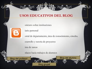 USOS EDUCATIVOS DEL BLOG
oticiero sobre instituciones
iario personal
ortal de departamento, área de conocimiento, cátedra.
esarrollo y tutoria de proyectos
ista de tareas
nlaces hacia trabajos de alumnos
anel de debate
ntercambio profesional
Blog del profesor Blog del alumno
Blog grupal
 