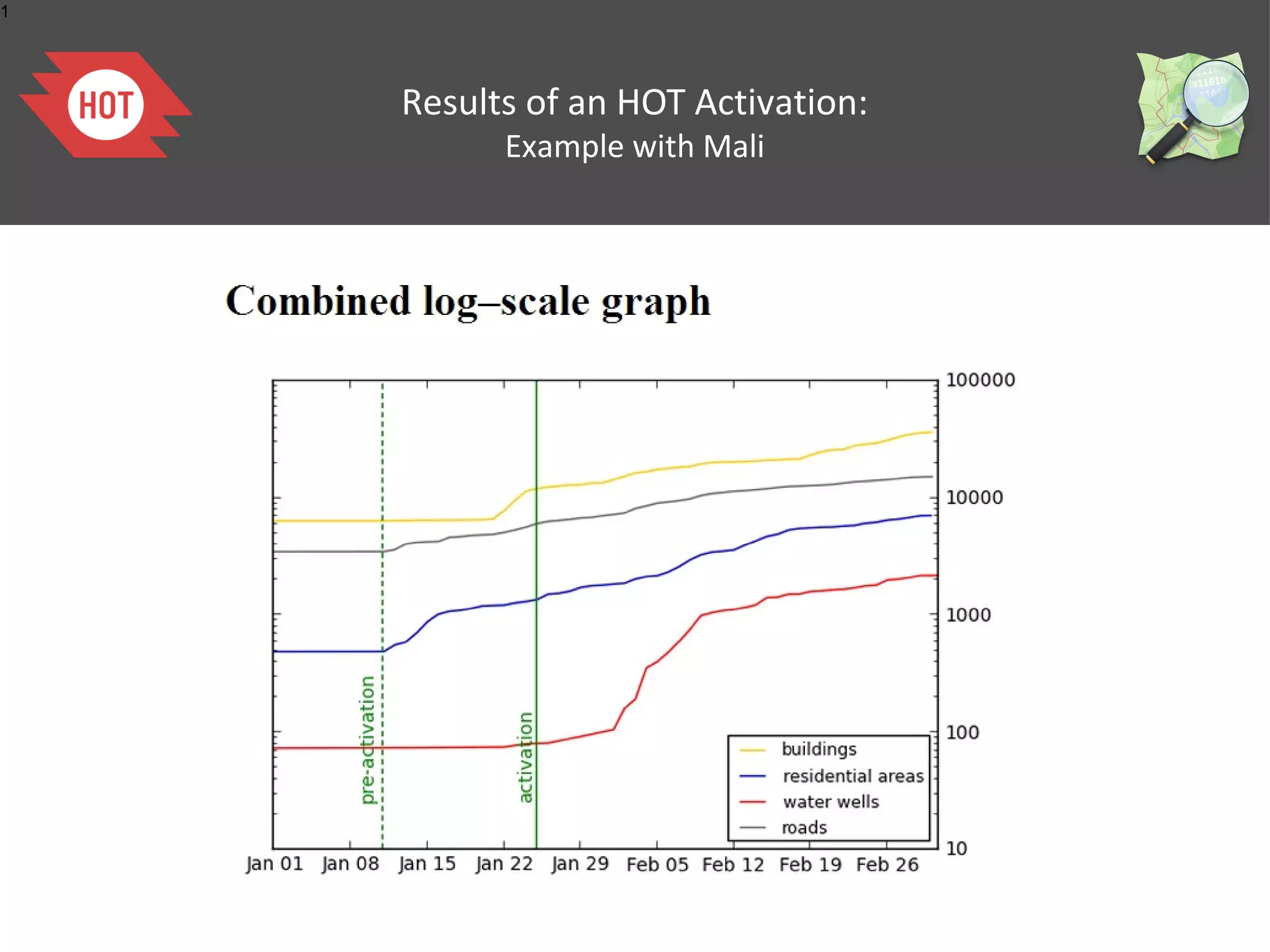 1




    Results of an HOT Activation:
          Example with Mali
 