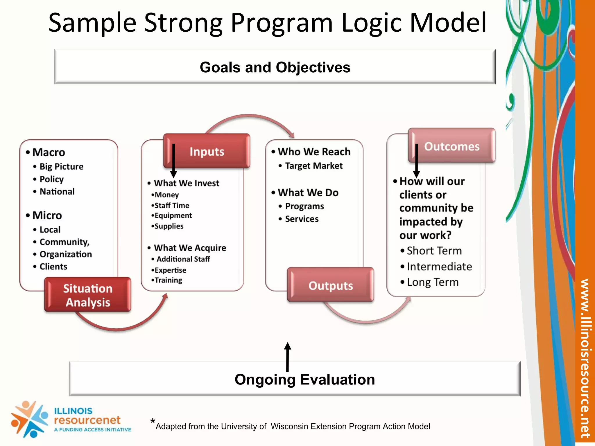 Sample Strong Program Logic Model Goals and Objectives Ongoing Evaluation * Adapted from the University of  Wisconsin Extension Program Action Model 