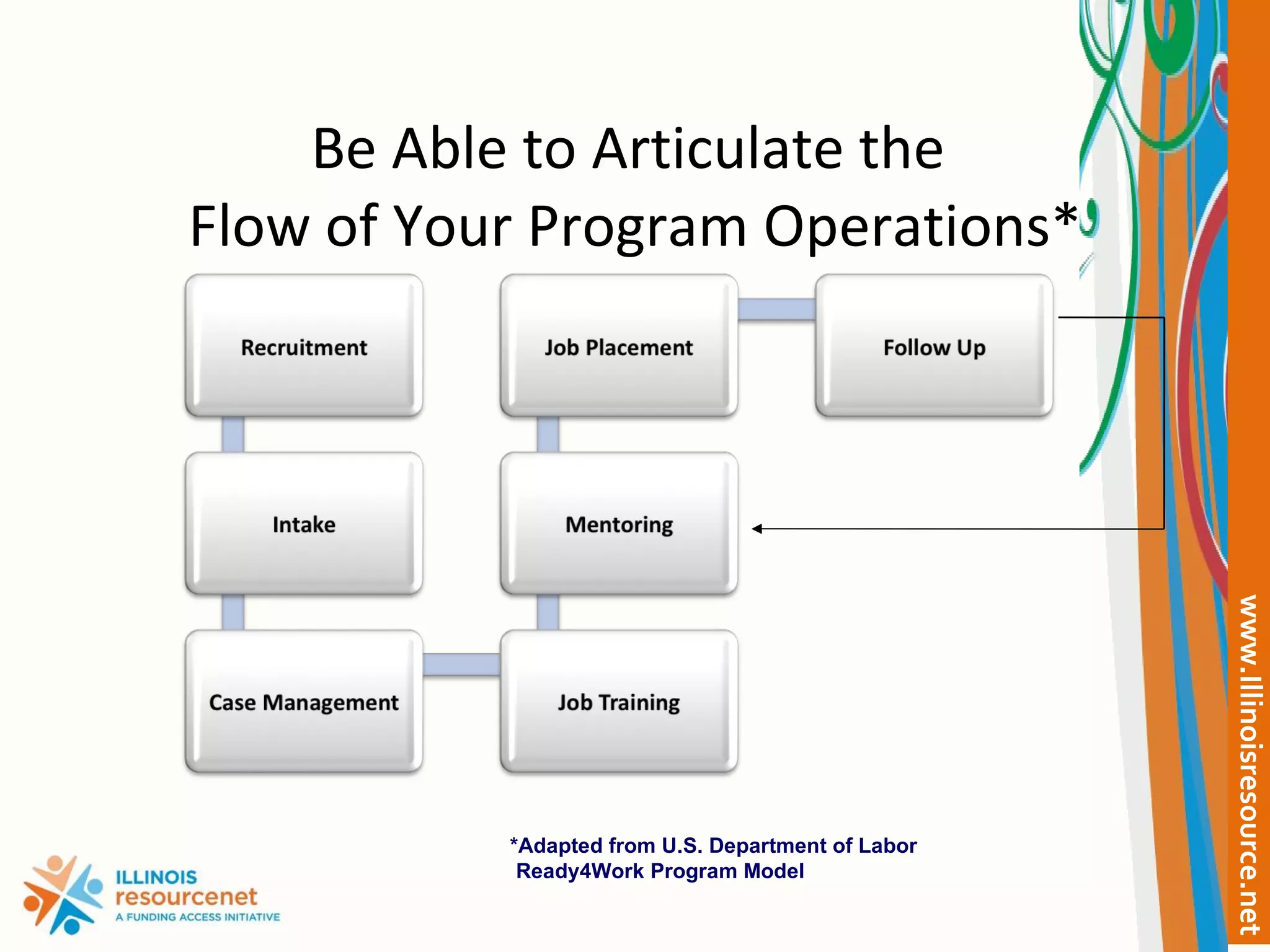 Be Able to Articulate the  Flow of Your Program Operations* *Adapted from U.S. Department of Labor  Ready4Work Program Model 