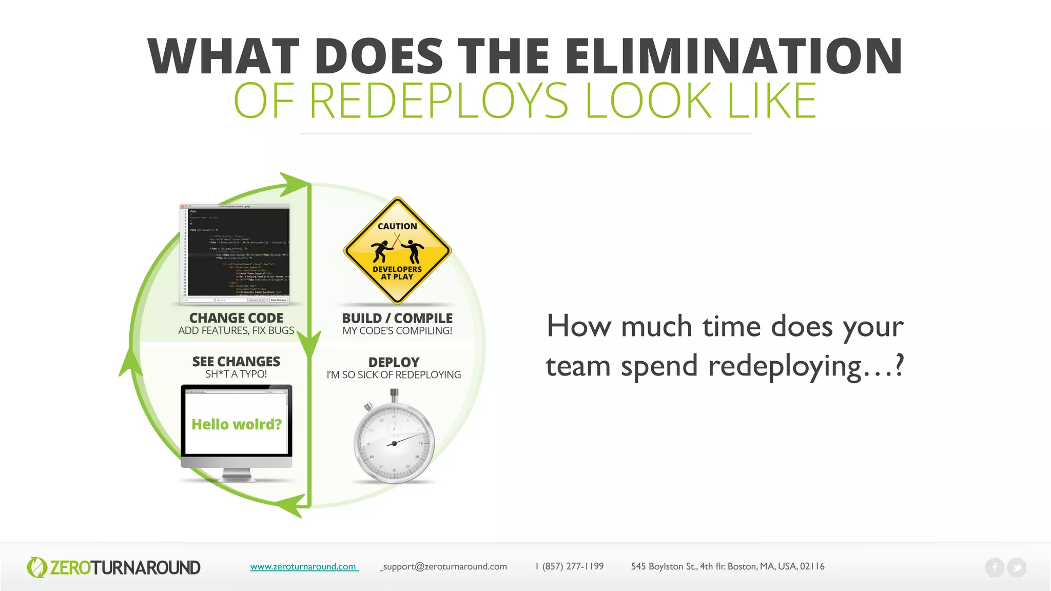 WHAT DOES THE ELIMINATION
OF REDEPLOYS LOOK LIKE
www.zeroturnaround.com support@zeroturnaround.com 1 (857) 277-1199 545 Boylston St., 4th flr.Boston,MA, USA, 02116
How much time does your
team spend redeploying…?
 