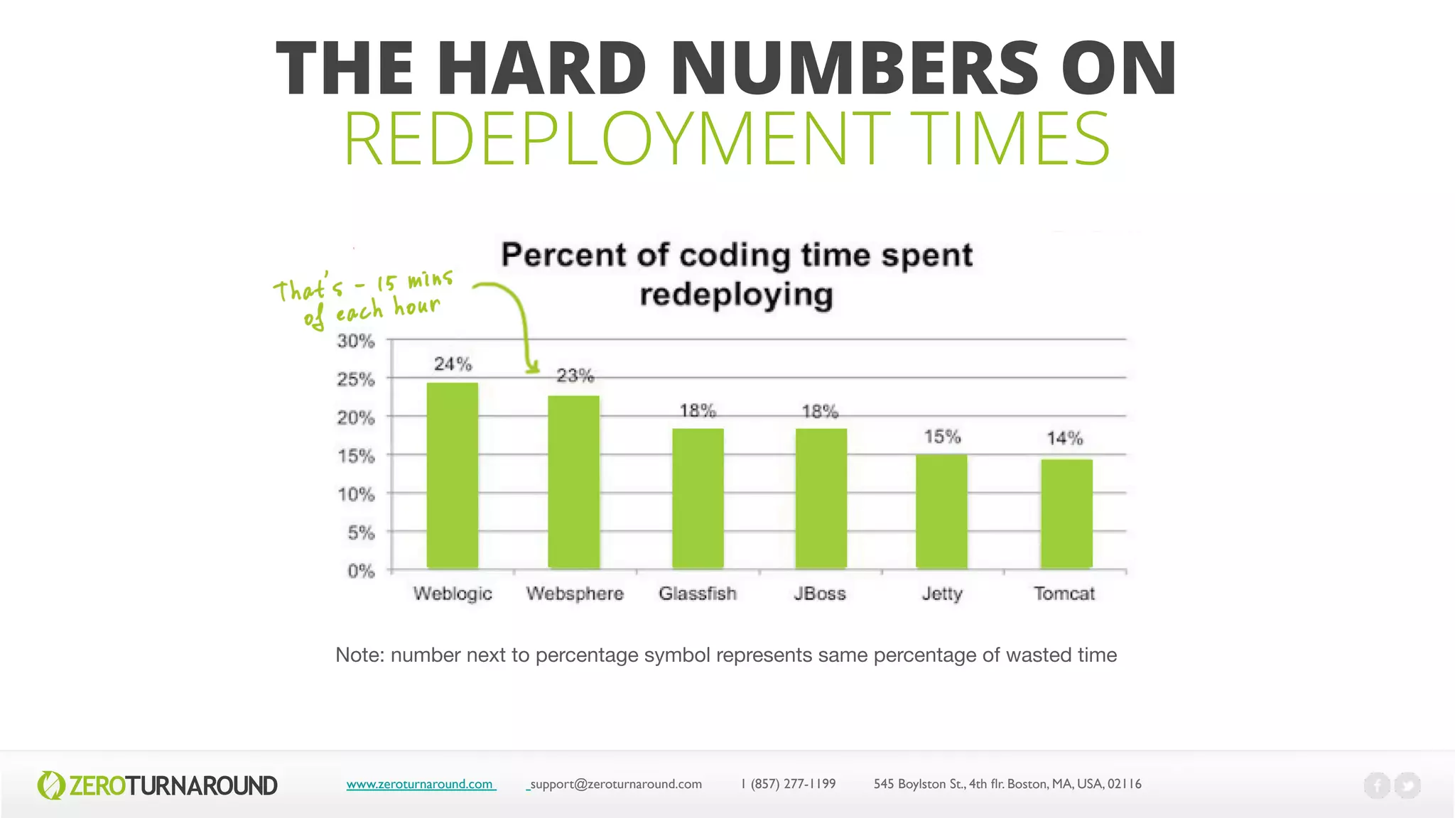 THE HARD NUMBERS ON
REDEPLOYMENT TIMES
www.zeroturnaround.com support@zeroturnaround.com 1 (857) 277-1199 545 Boylston St., 4th flr.Boston,MA, USA, 02116
• Chart of stats from prod report
• Note: number next to percentage symbol
represents same percentage of wasted
time
 