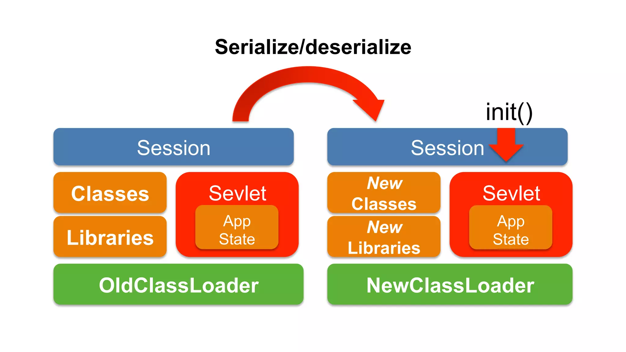 Classes
Libraries
OldClassLoader NewClassLoader
Sevlet
New
Classes
New
Libraries
Sevlet
Session Session
init()
App
State
App
State
Serialize/deserialize
 