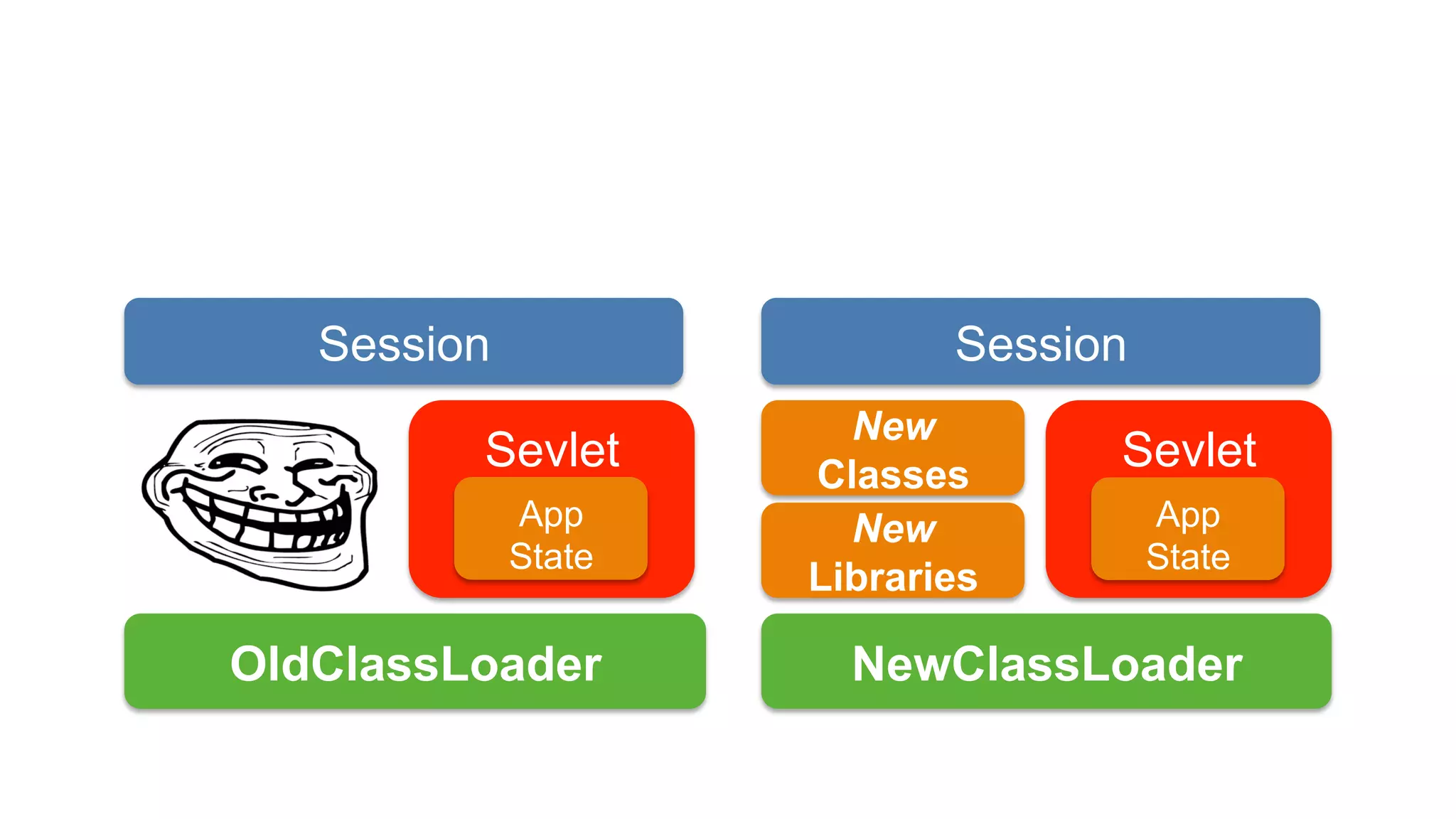 OldClassLoader NewClassLoader
Sevlet
New
Classes
New
Libraries
Sevlet
Session Session
App
State
App
State
 