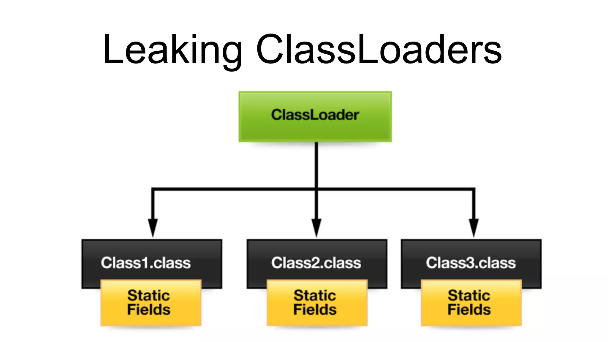 Leaking ClassLoaders
 