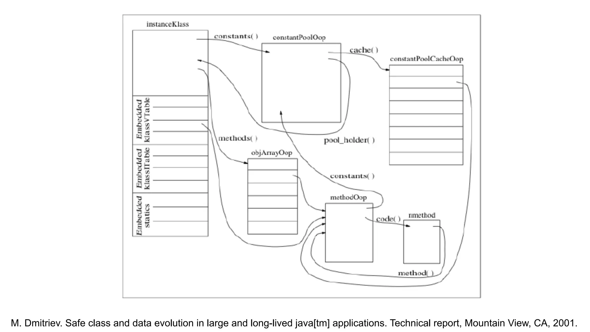 M. Dmitriev. Safe class and data evolution in large and long-lived java[tm] applications. Technical report, Mountain View, CA, 2001.
 