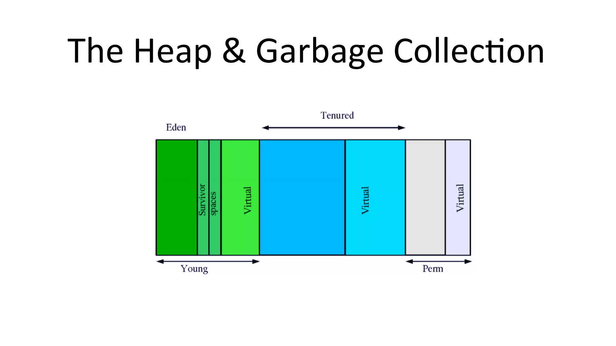 The	
  Heap	
  &	
  Garbage	
  CollecBon	
  
 