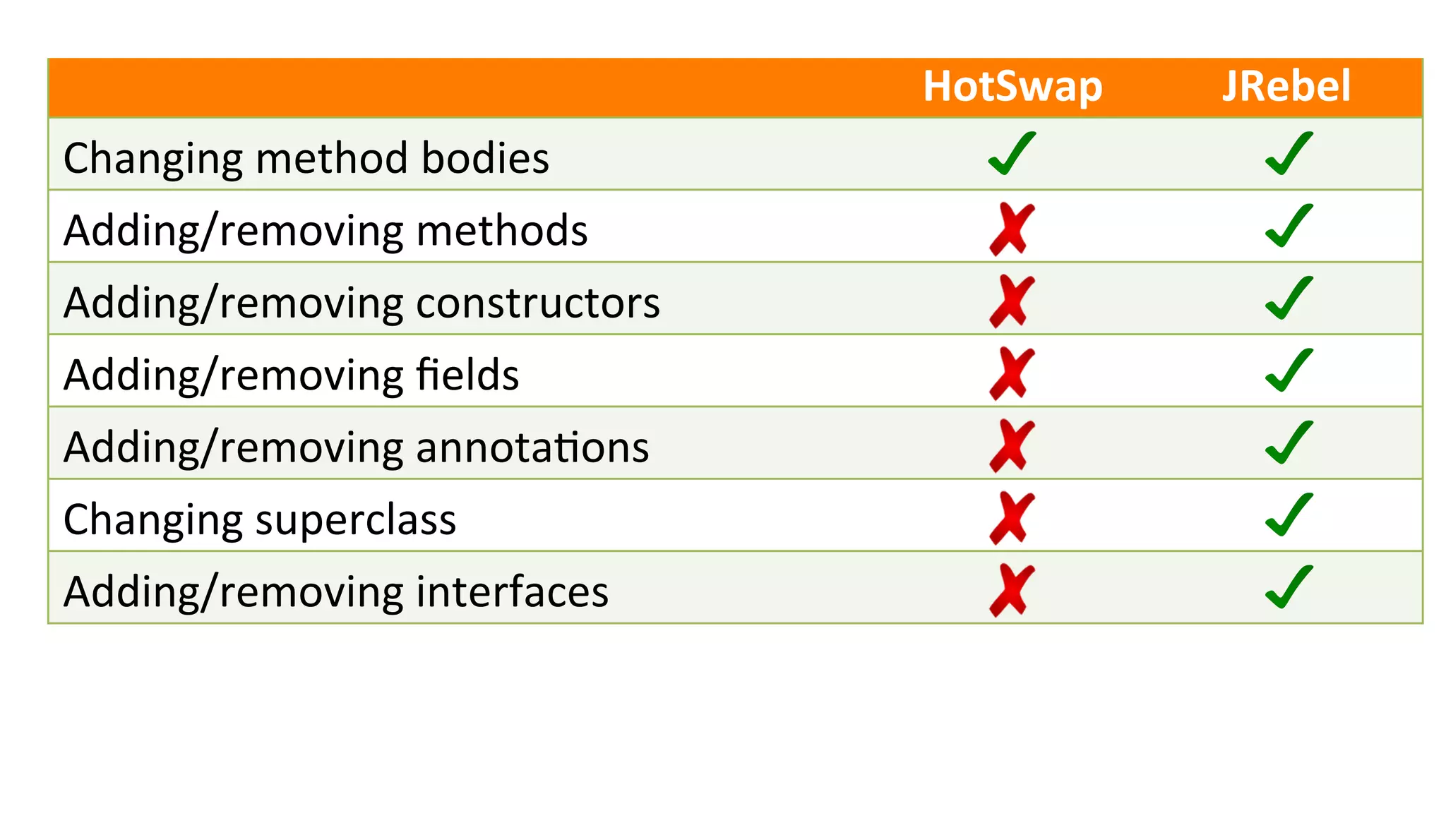 HotSwap	
   JRebel	
  
Changing	
  method	
  bodies	
  
Adding/removing	
  methods	
  
Adding/removing	
  constructors	
  
Adding/removing	
  ﬁelds	
  
Adding/removing	
  annotaBons	
  
Changing	
  superclass	
  
Adding/removing	
  interfaces	
  
 
