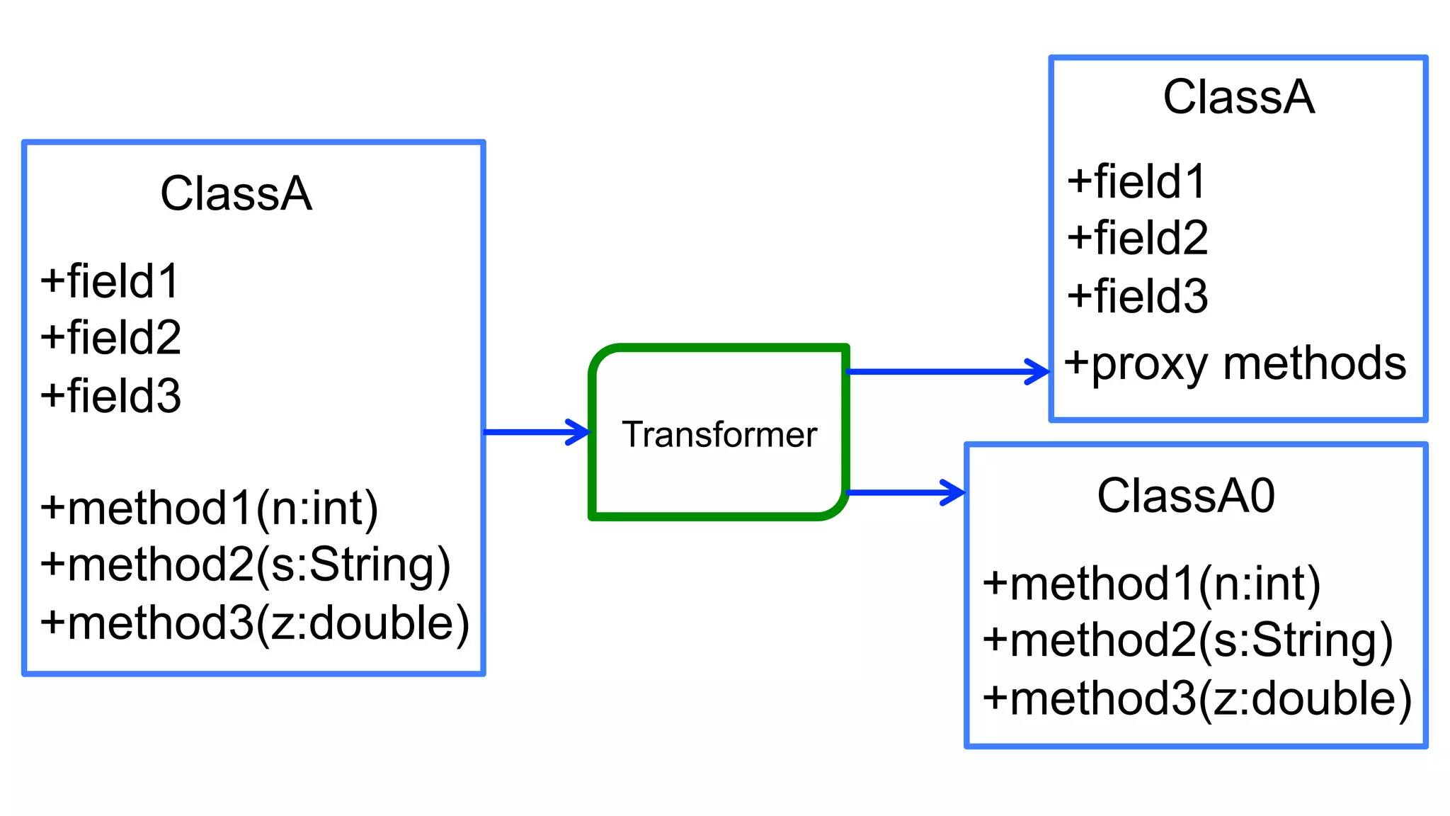 ClassA
+field1
+field2
+field3
+method1(n:int)
+method2(s:String)
+method3(z:double)
ClassA
+field1
+field2
+field3
+proxy methods
ClassA0
+method1(n:int)
+method2(s:String)
+method3(z:double)
Transformer
 