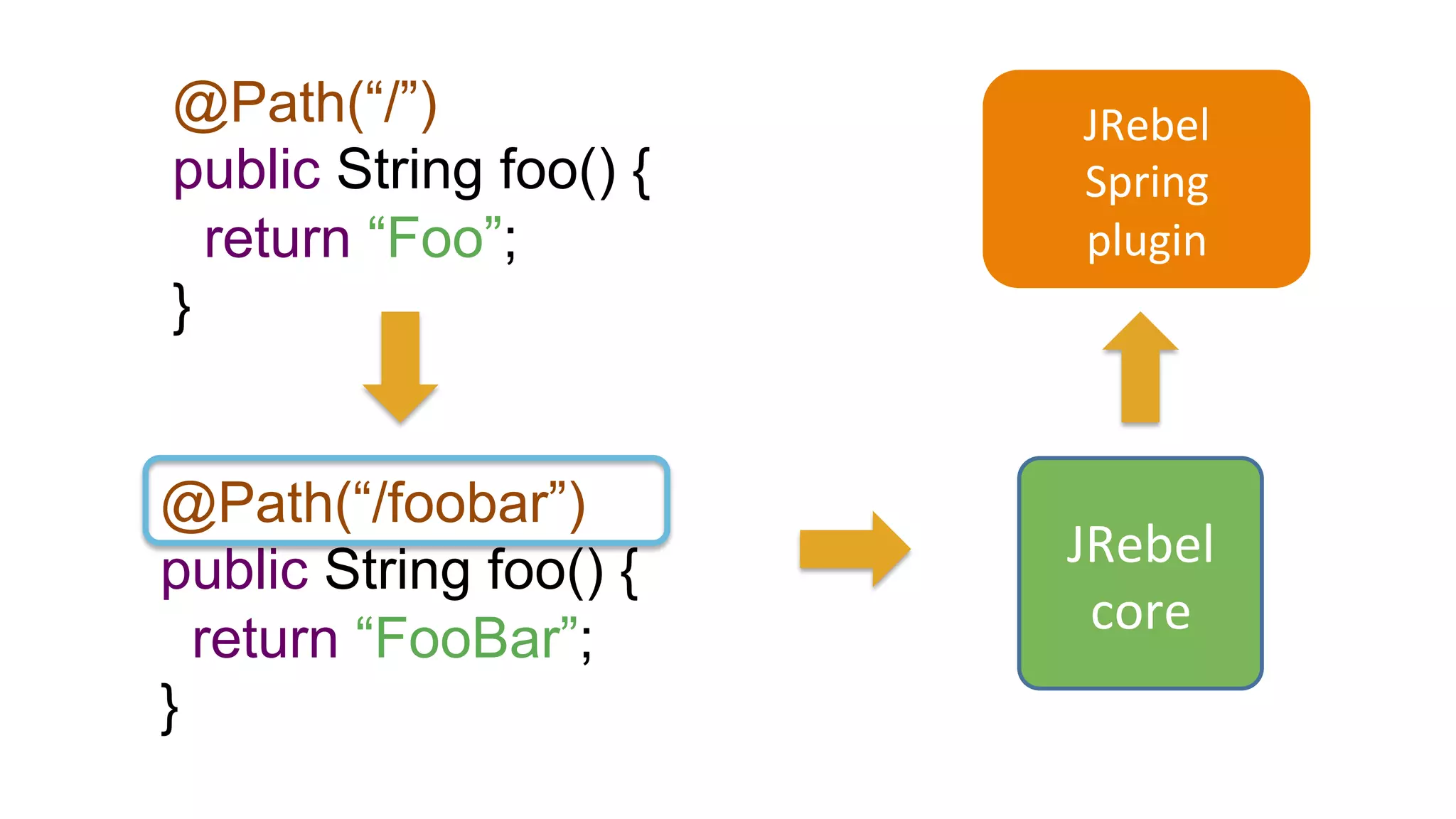 @Path(“/”)
public String foo() {
return “Foo”;
}
@Path(“/foobar”)
public String foo() {
return “FooBar”;
}
JRebel	
  
core	
  
JRebel	
  
Spring	
  
plugin	
  
 
