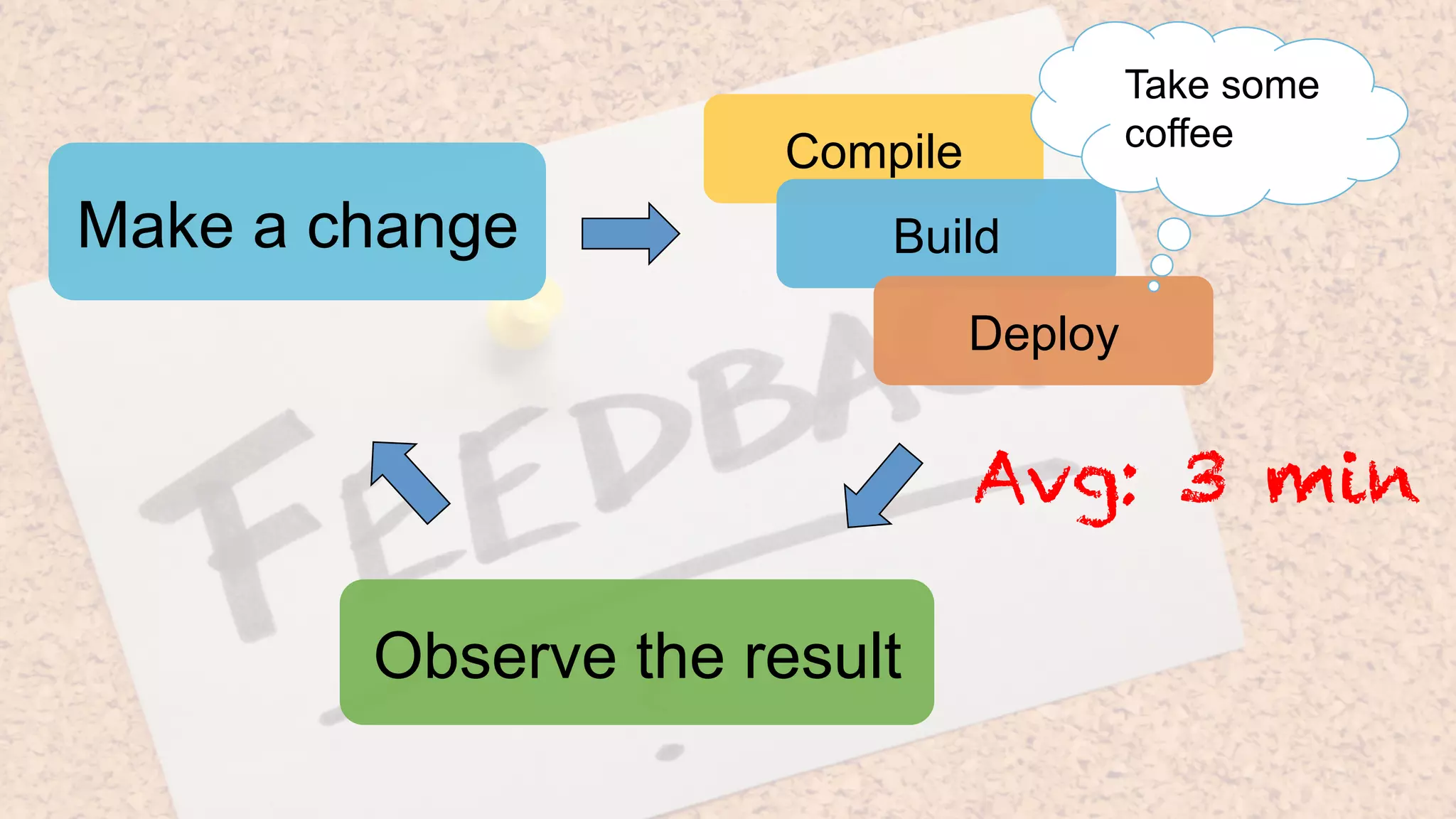 Make a change
Compile
Build
Deploy
Observe the result
Take some
coffee
Avg: 3 min
 