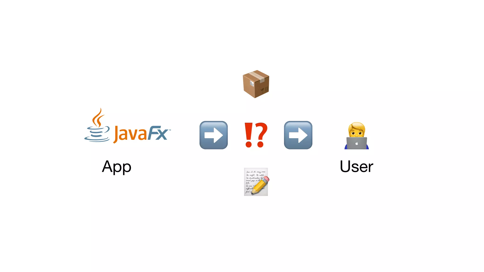 ➡ 🧑💻
⁉ ➡
App User
📦
📝
 