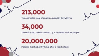 213,000
The estimated total of deaths caused by Arrhythmia
34,000
The estimated deaths caused by Arrhythmia in older people
20,000,000
Patients that had Arrhythmia after a heart attack
 