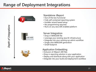 Range of Deployment Integrations
DepthofIntegrations
27
Standalone JReport
• Out of the box functional
• Fully self contained reporting system
• Installer wizard based setup
• No programming required
• Runs on any Java JDK enabled platform
Server Integration
• Drop in WAR/EAR file
• Leverage your existing Java EE infrastructure
• Integrate into your existing sys admin workflow
• Single click WAR/EAR generation
• Small footprint
Application Embedding
• Inclusion of JReport JAR files
• Drop in reporting solution in your application
• Deploy and distribute along with your application
• Integrate into your build and deployment workflow
 
