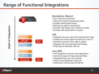 Range of Functional Integrations
DepthofIntegrations
Web Layer
(JSP, HTML, ...)
Customer
Application
Business
layer
Business layer
(Java objects)
Customer
Application
Web layer
JReport
Server
JReport
Server
28
Standalone JReport
• Out of the box functional
• Fully self contained reporting system
• Installer wizard based setup
• Minimal sys admin involvement
• Includes web based user interface console
• Includes web based admin console
URL
• Integrate into your app at the presentation layer
• Create and control reporting with your own UI
• Seamless transition from app to report
• Integrate into any web layer technology
• Only require web layer skill set
Java APIs
• Full integration into your Java application
• Control all aspect of reporting workflow
• Integrated into your own security
• Free up Java Developer resources
• Utilize your existing Java EE skill set
 