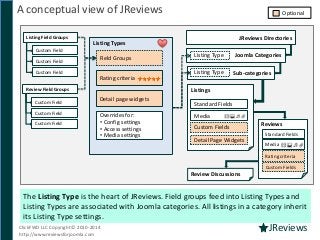Joomla Reviews Component Intro & Quick Setup Guide - JReviews Slide 4