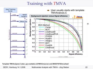 Training with  T MVA User usually starts with template TMVAnalysis.C Choose training variables Choose input data Select classifiers (adjust training options – described in the manual by specifying option ‘H’) Template TMVAnalysis.C (also .py) available at $TMVA/macros/ and $ROOTSYS/tmva/test/  T MVA GUI 