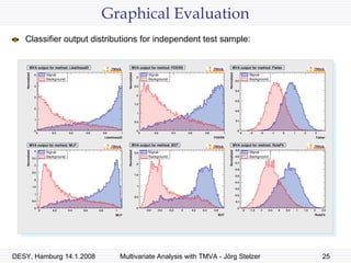 Graphical Evaluation Classifier output distributions for independent test sample: 