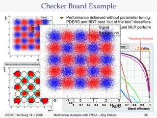 Checker Board Example Performance achieved without parameter tuning: PDERS and BDT best “out of the box” classifiers After specific tuning, also SVM und MLP perform well Theoretical maximum 