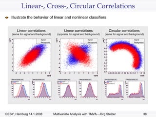 Linear-, Cross-, Circular Correlations Illustrate the behavior of linear and nonlinear classifiers Linear correlations (same for signal and background) Linear correlations (opposite for signal and background) Circular correlations (same for signal and background) 