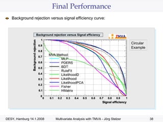 Final Performance Background rejection versus signal efficiency curve:  Linear Example Cross Example Circular Example 