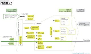 National Design Programm / Presentation in Cape Town World Design Capital