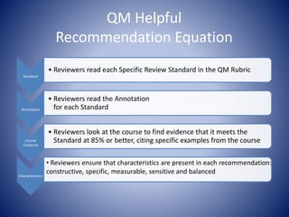 QM Helpful 
Recommendation Equation 
Standard 
• Reviewers read each Specific Review Standard in the QM Rubric 
Annotation 
• Reviewers read the Annotation 
for each Standard 
Course 
Evidence 
• Reviewers look at the course to find evidence that it meets the 
Standard at 85% or better, citing specific examples from the course 
Characteristics 
• Reviewers ensure that characteristics are present in each recommendation: 
constructive, specific, measurable, sensitive and balanced 
 