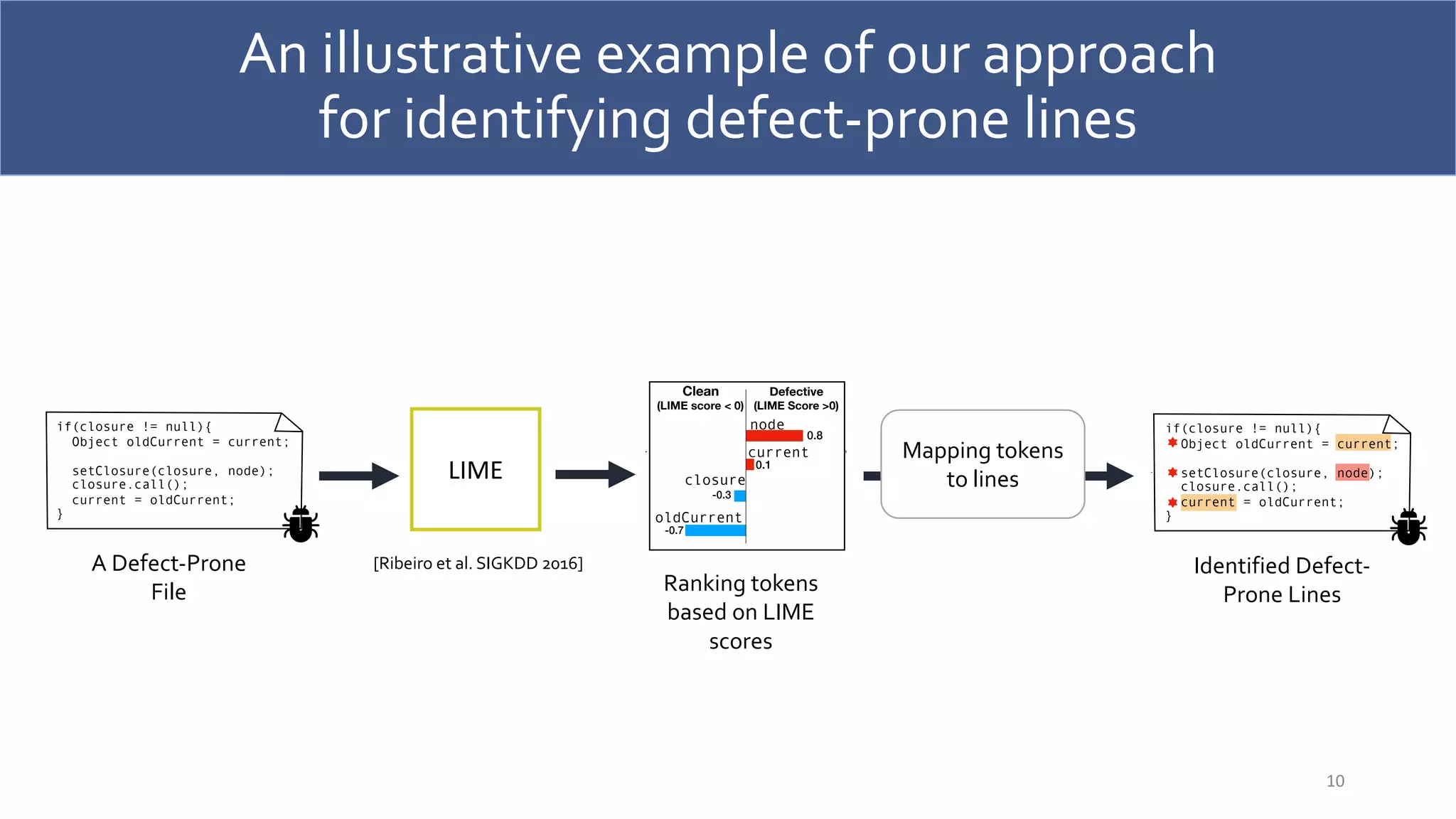 An illustrative example of our approach
for identifying defect-prone lines
10
LIME
A Defect-Prone
File
Identified defect-prone lines
File-Level Defect
Prediction Model
A File of Interest
(Testing file)
LIME
oldCurrent
current
node
closure
Defective
(LIME Score >0)
Clean
(LIME score < 0)
0.8
0.1
-0.3
-0.7
Ranking tokens based on
LIME scores
Mapping tokens
to lines
if(closure != null){
Object oldCurrent = current;
setClosure(closure, node);
closure.call();
current = oldCurrent;
}
if(closure != null){
Object oldCurrent = current;
setClosure(closure, node);
closure.call();
current = oldCurrent;
}
Identified defect-prone lines
File-Level Defect
Prediction Model
A File of Interest
(Testing file)
LIME
oldCurrent
current
node
closure
Defective
(LIME Score >0)
Clean
(LIME score < 0)
0.8
0.1
-0.3
-0.7
Ranking tokens based on
LIME scores
Mapping tokens
to lines
if(closure != null){
Object oldCurrent = current;
setClosure(closure, node);
closure.call();
current = oldCurrent;
}
if(closure != null){
Object oldCurrent = current;
setClosure(closure, node);
closure.call();
current = oldCurrent;
}
Mapping tokens
to lines
Identified defect-prone lines
File-Level Defect
Prediction Model
A File of Interest
(Testing file)
LIME
oldCurrent
current
node
closure
Defective
(LIME Score >0)
Clean
(LIME score < 0)
0.8
0.1
-0.3
-0.7
Ranking tokens based on
LIME scores
Mapping tokens
to lines
if(closure != null){
Object oldCurrent = current;
setClosure(closure, node);
closure.call();
current = oldCurrent;
}
if(closure != null){
Object oldCurrent = current;
setClosure(closure, node);
closure.call();
current = oldCurrent;
}
Ranking tokens
based on LIME
scores
Identified Defect-
Prone Lines
[Ribeiro et al. SIGKDD 2016]
 