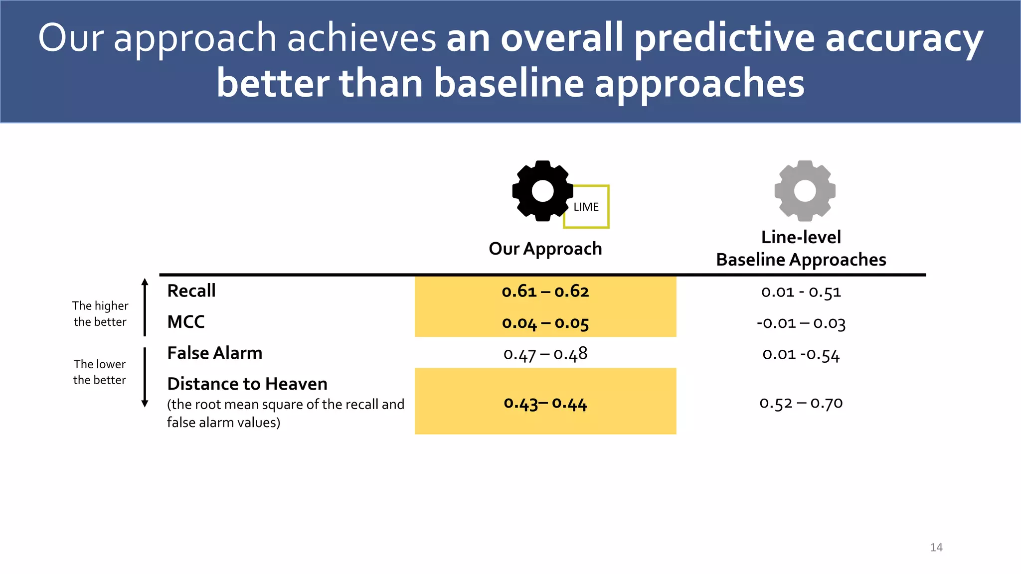 Our approach achieves an overall predictive accuracy
better than baseline approaches
14
Our Approach
Line-level
Baseline Approaches
Recall 0.61 – 0.62 0.01 - 0.51
MCC 0.04 – 0.05 -0.01 – 0.03
False Alarm 0.47 – 0.48 o.01 -0.54
Distance to Heaven
(the root mean square of the recall and
false alarm values)
0.43– 0.44 0.52 – 0.70
LIME
The higher
the better
The lower
the better
 