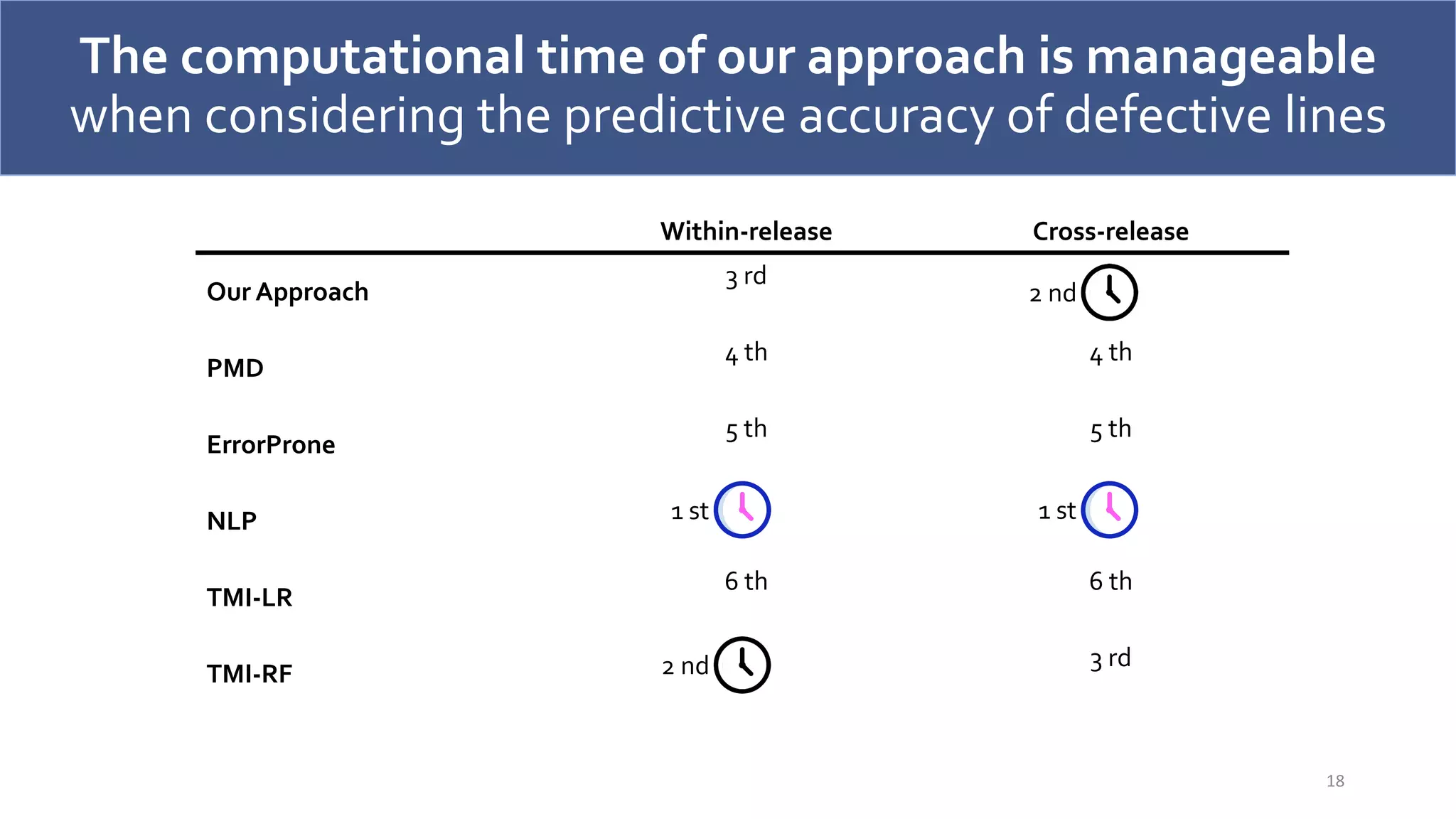 The computational time of our approach is manageable
when considering the predictive accuracy of defective lines
18
Within-release Cross-release
Our Approach
3 rd 8.46
PMD
4 th 4 th
ErrorProne
5 th 5 th
NLP
26.85
TMI-LR
6 th 6 th
TMI-RF
11.15 3 rd
1 st 1 st
2 nd
2 nd
 