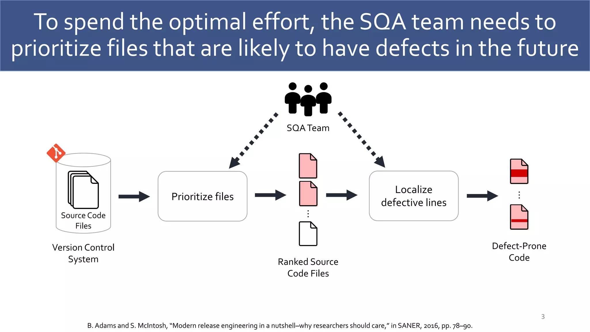 To spend the optimal effort, the SQA team needs to
prioritize files that are likely to have defects in the future
3
Source Code
Files
Version Control
System
Prioritize files
SQATeam
Ranked Source
Code Files
Defect-Prone
Code
…
Localize
defective lines
…
B. Adams and S. McIntosh, “Modern release engineering in a nutshell–why researchers should care,” in SANER, 2016, pp. 78–90.
 